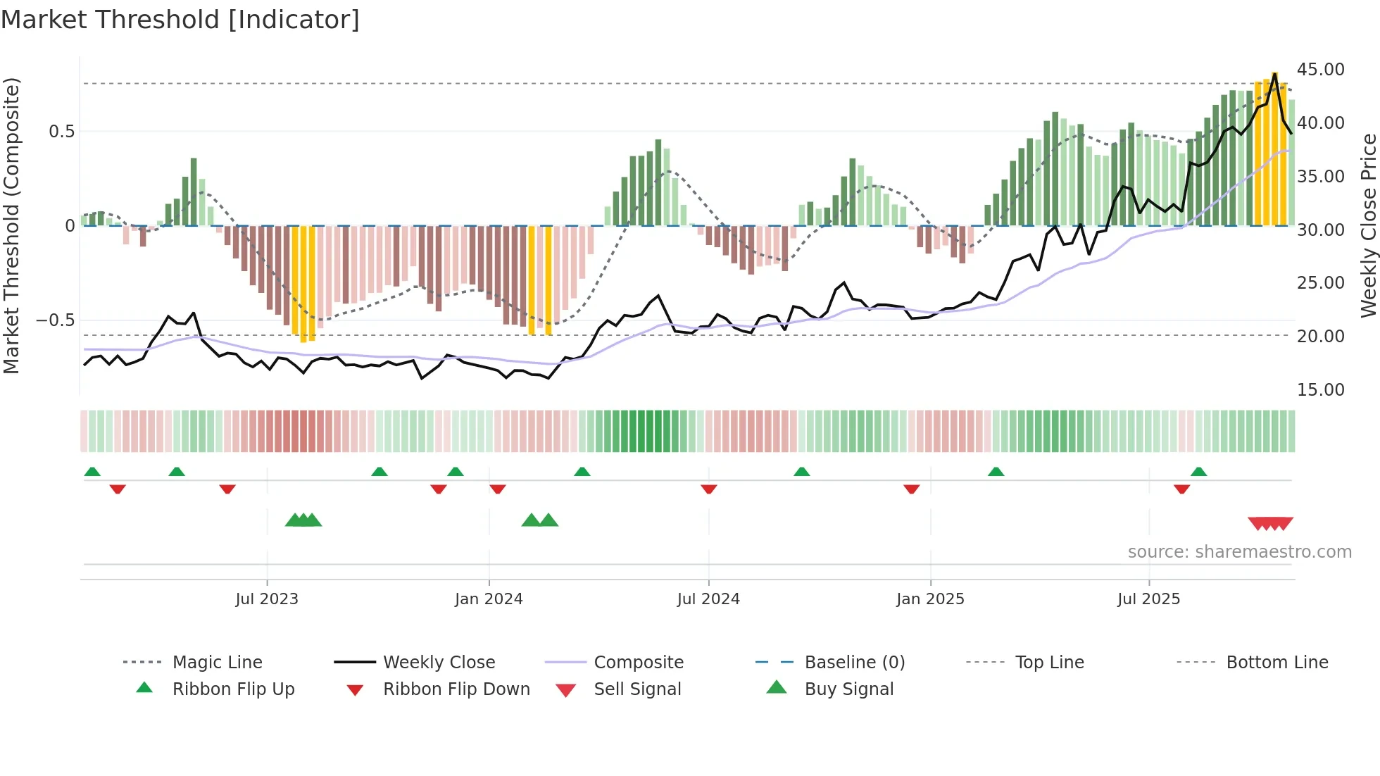 TFPM weekly Market Threshold chart