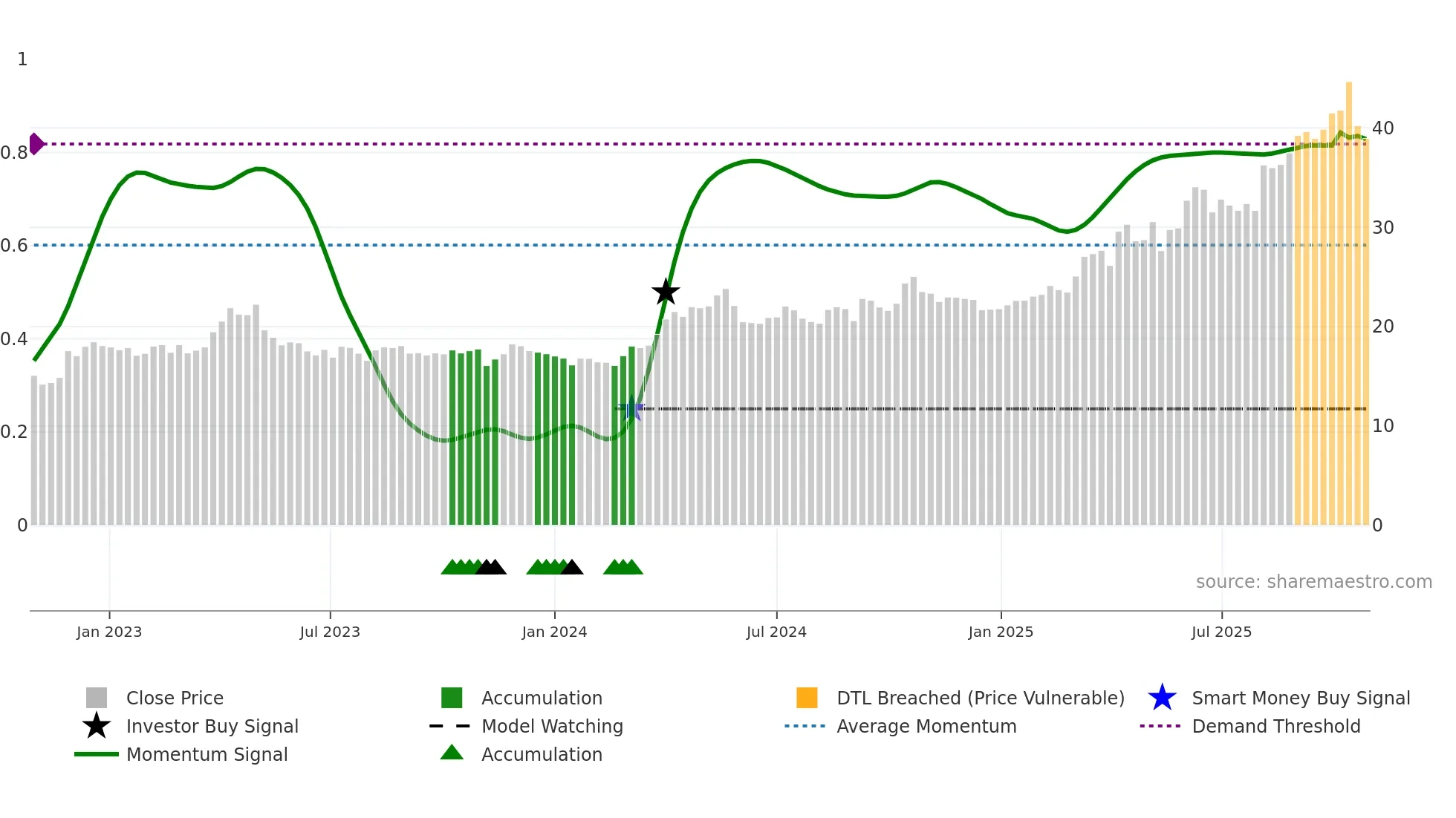 TFPM weekly Smart Money chart