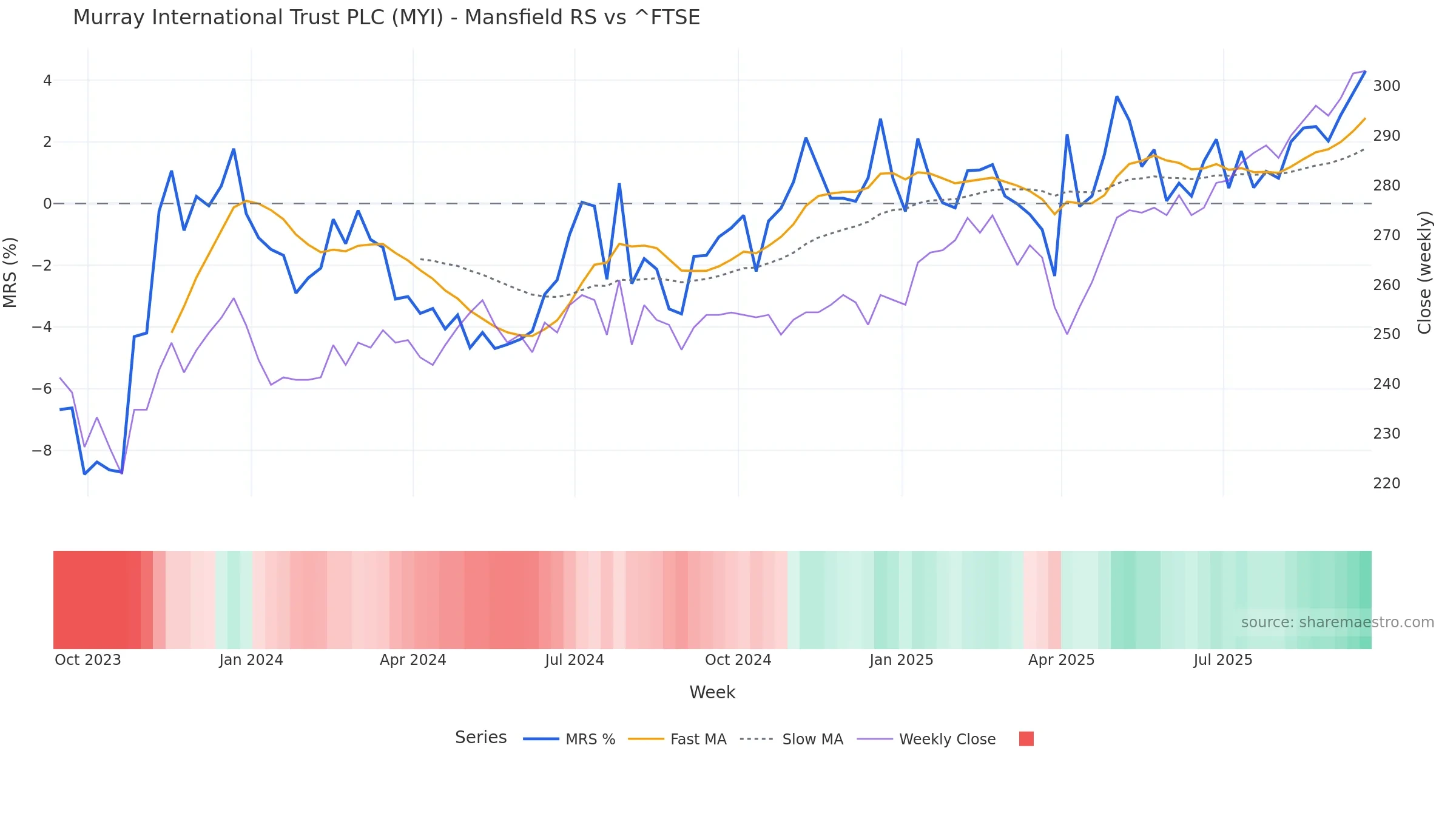 MYI Mansfield Relative Strength vs ^FTSE MYI Mansfield Relative Strength vs ^FTSE — weekly