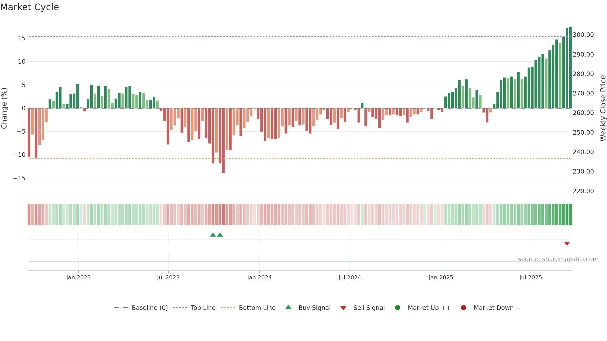 MYI weekly Market Cycle chart, closing 2025-09-19.