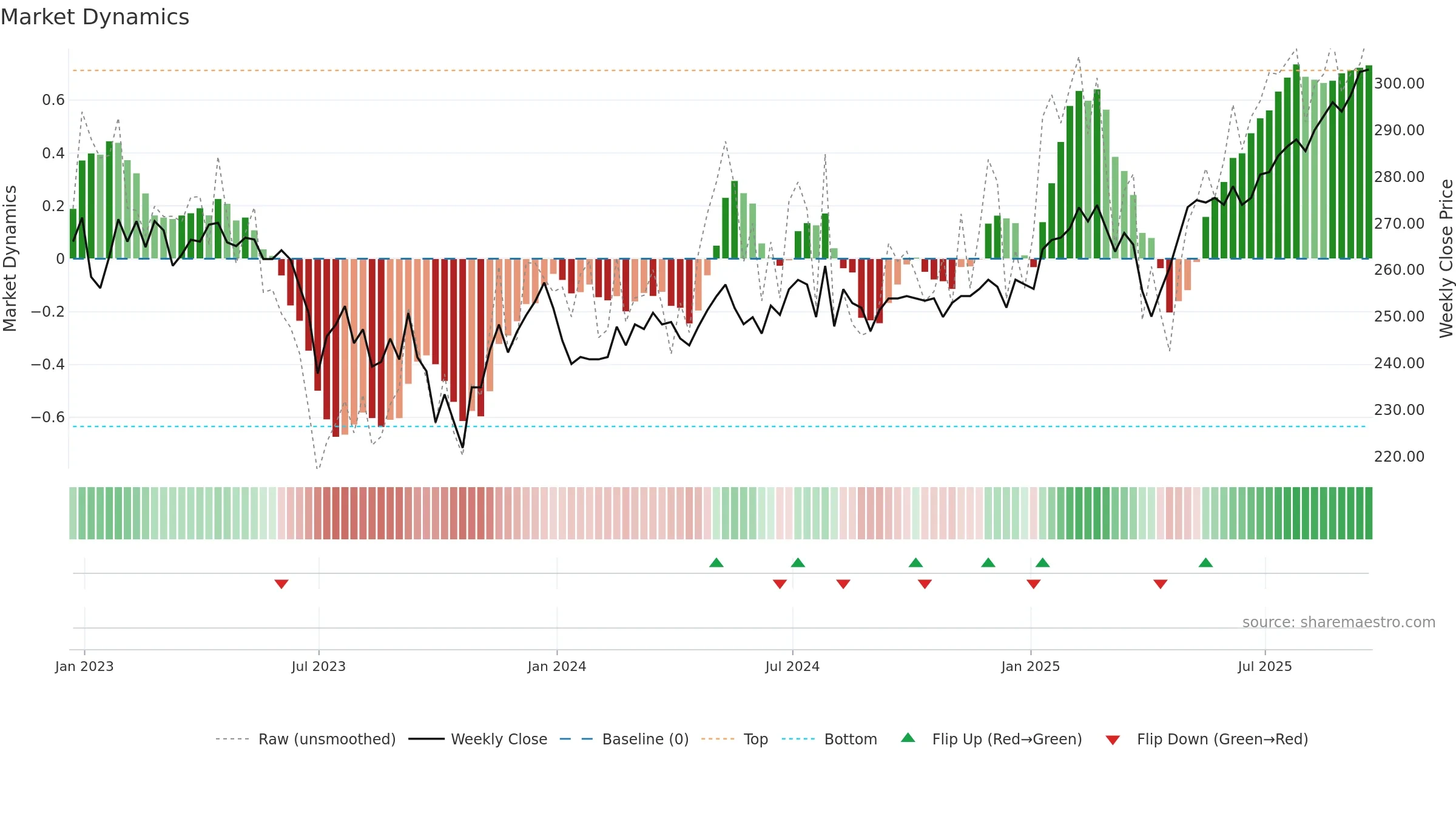 MYI weekly Market Dynamics chart, closing 2025-09-19.