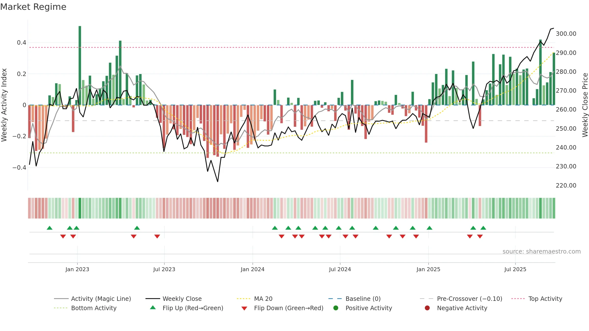 MYI weekly Market Snapshot chart, closing 2025-09-19.