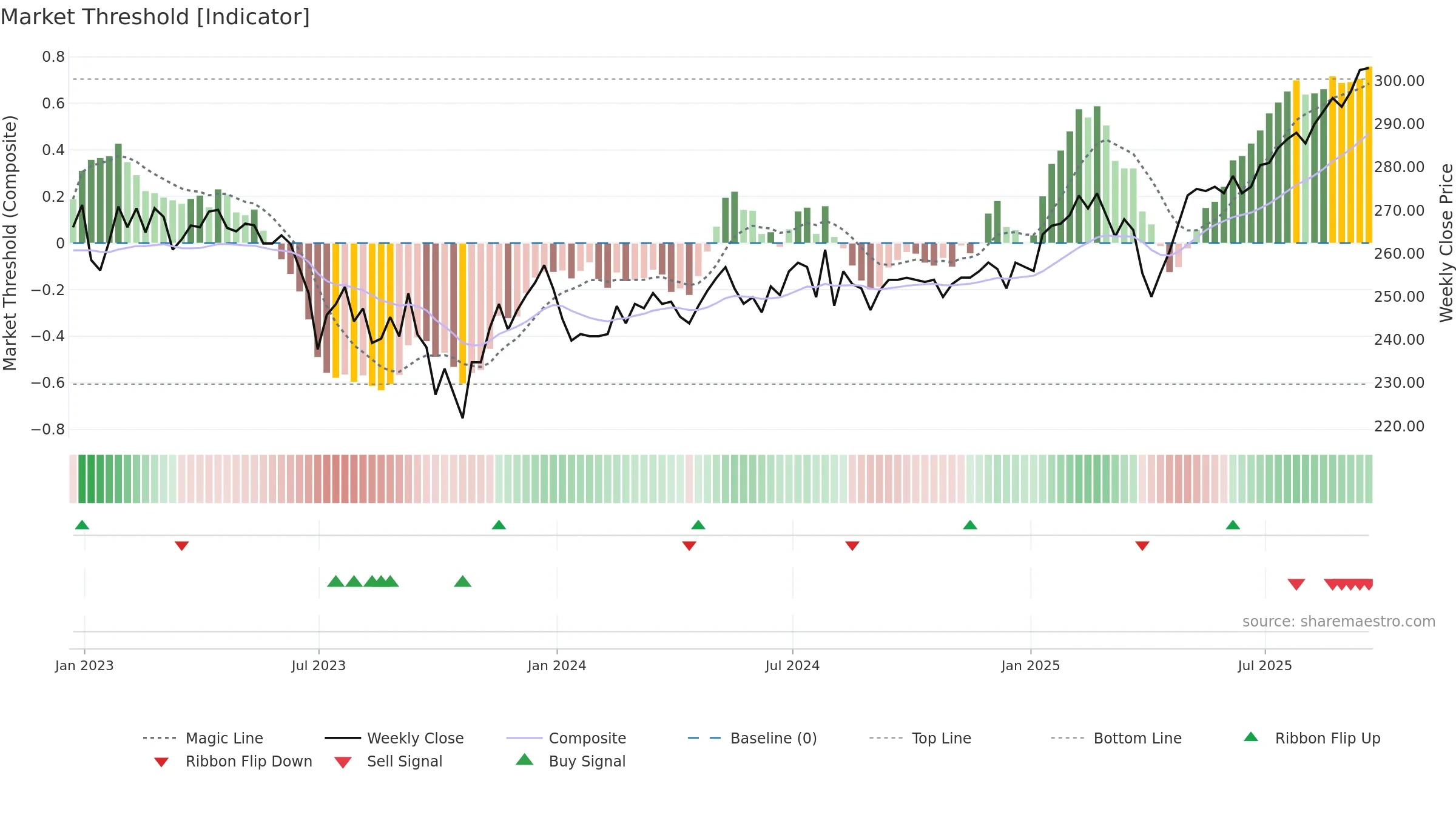 MYI weekly Market Threshold chart, closing 2025-09-19.