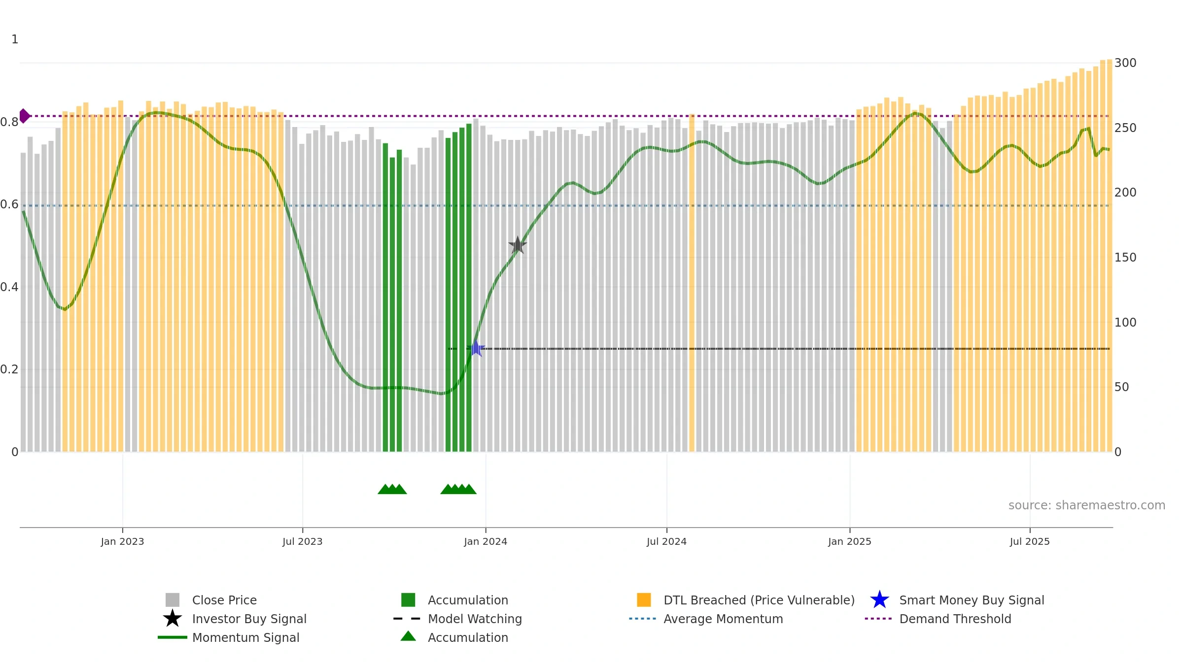 MYI weekly Smart Money chart, closing 2025-09-19.