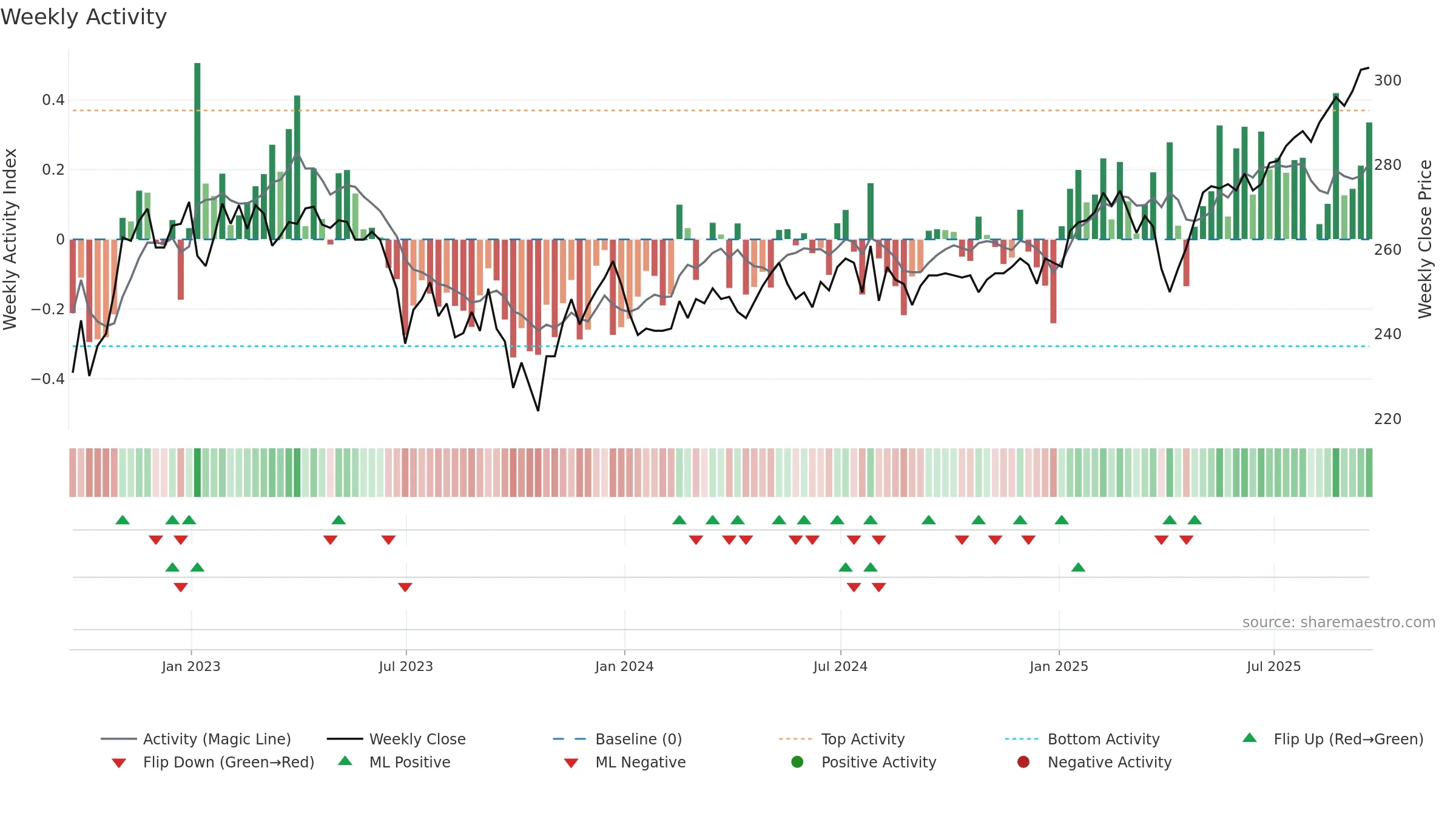 MYI weekly Activity chart, closing 2025-09-19.