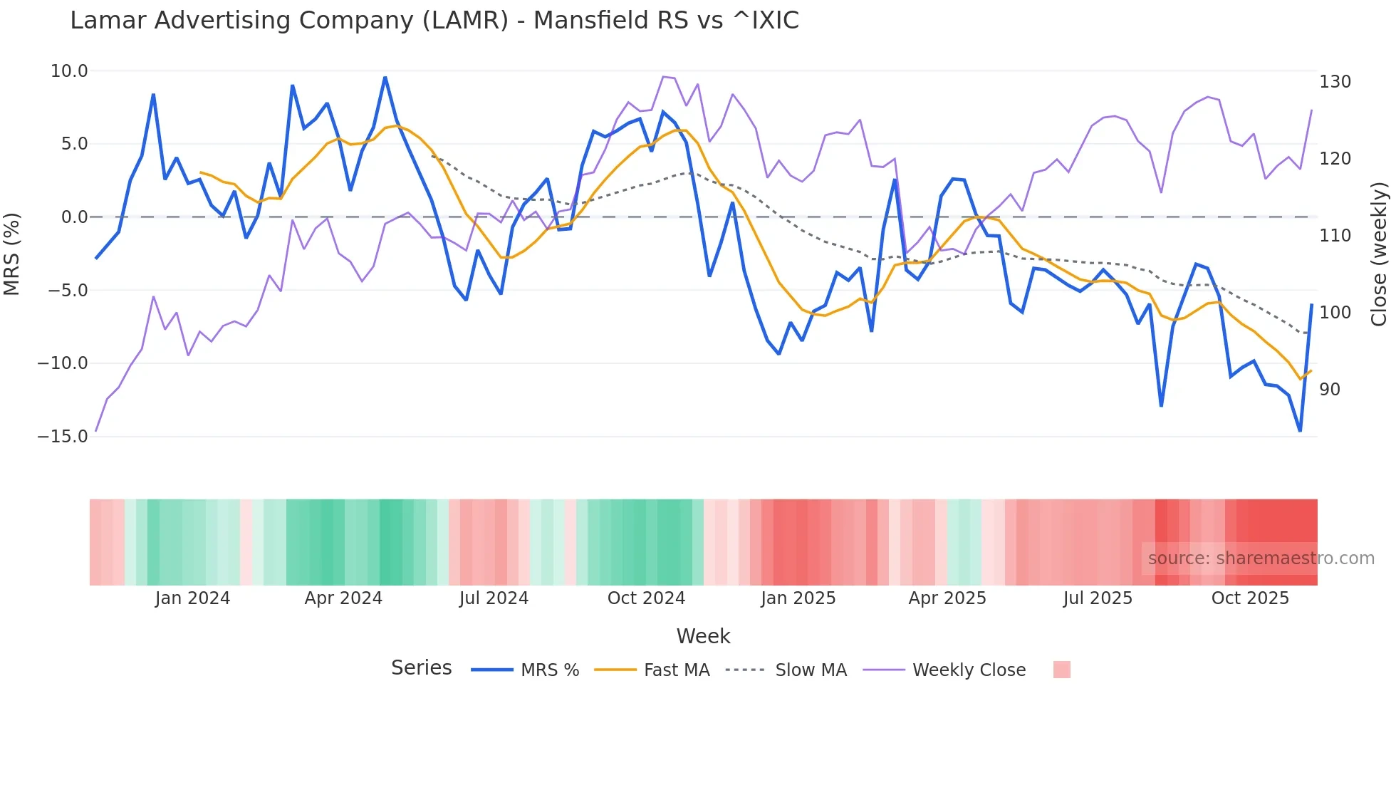 LAMR Mansfield Relative Strength chart
