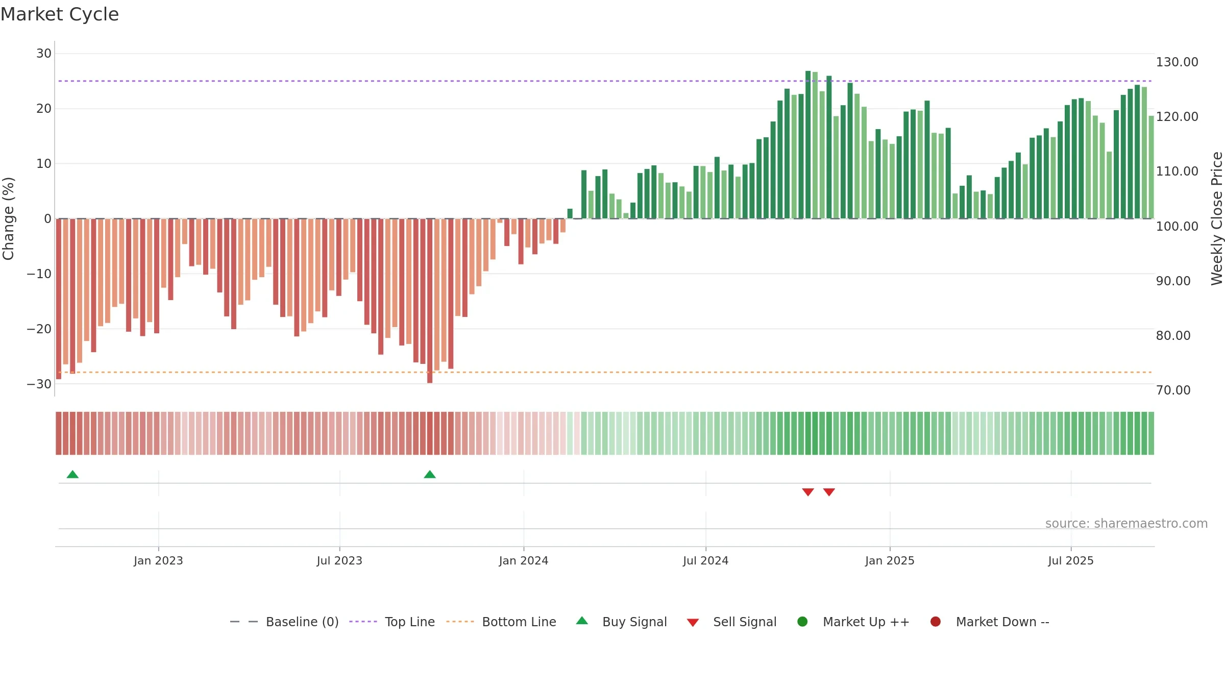 LAMR weekly Market Cycle chart, closing 2025-09-19.