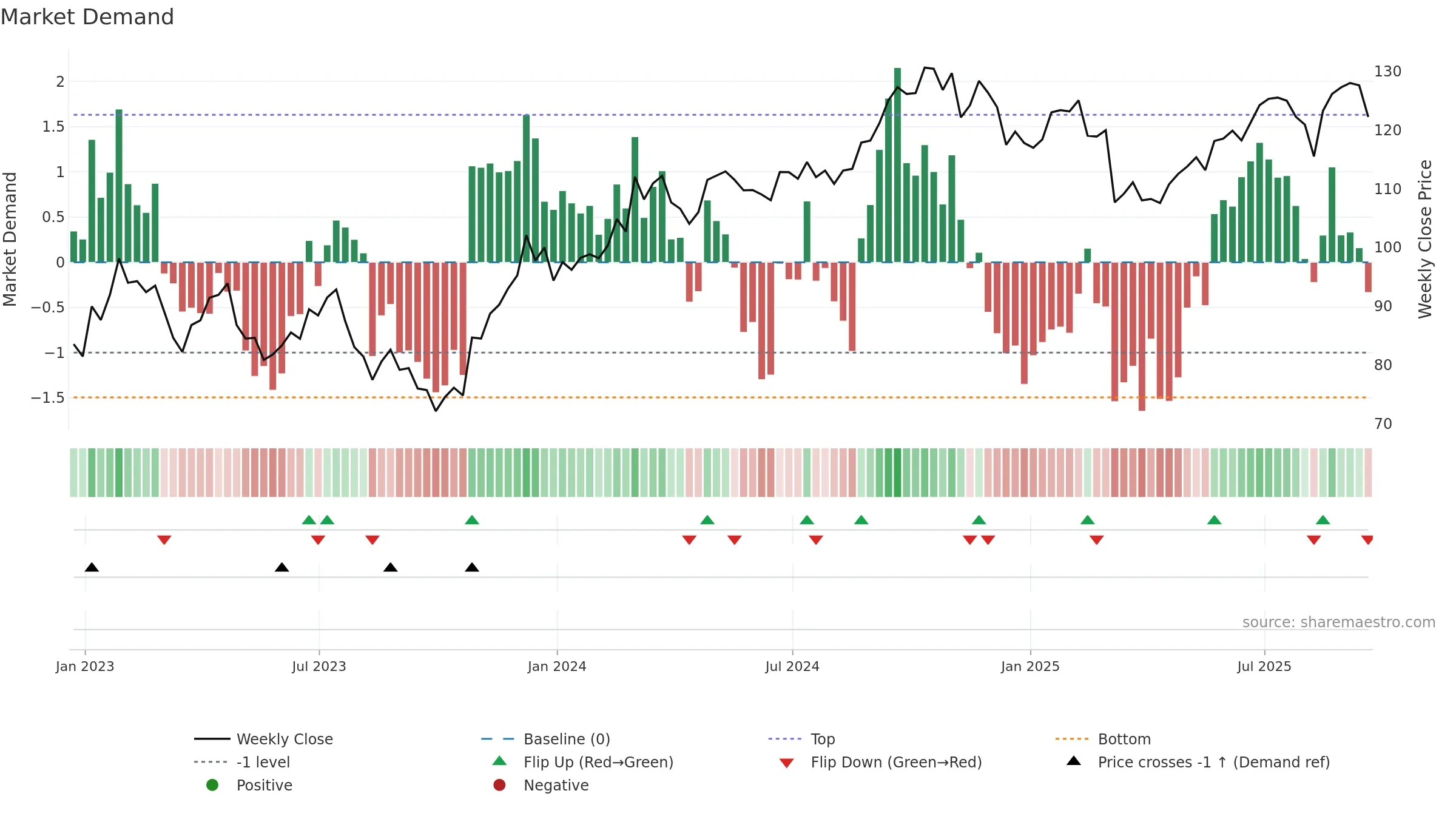 LAMR weekly Market Demand chart, closing 2025-09-19.