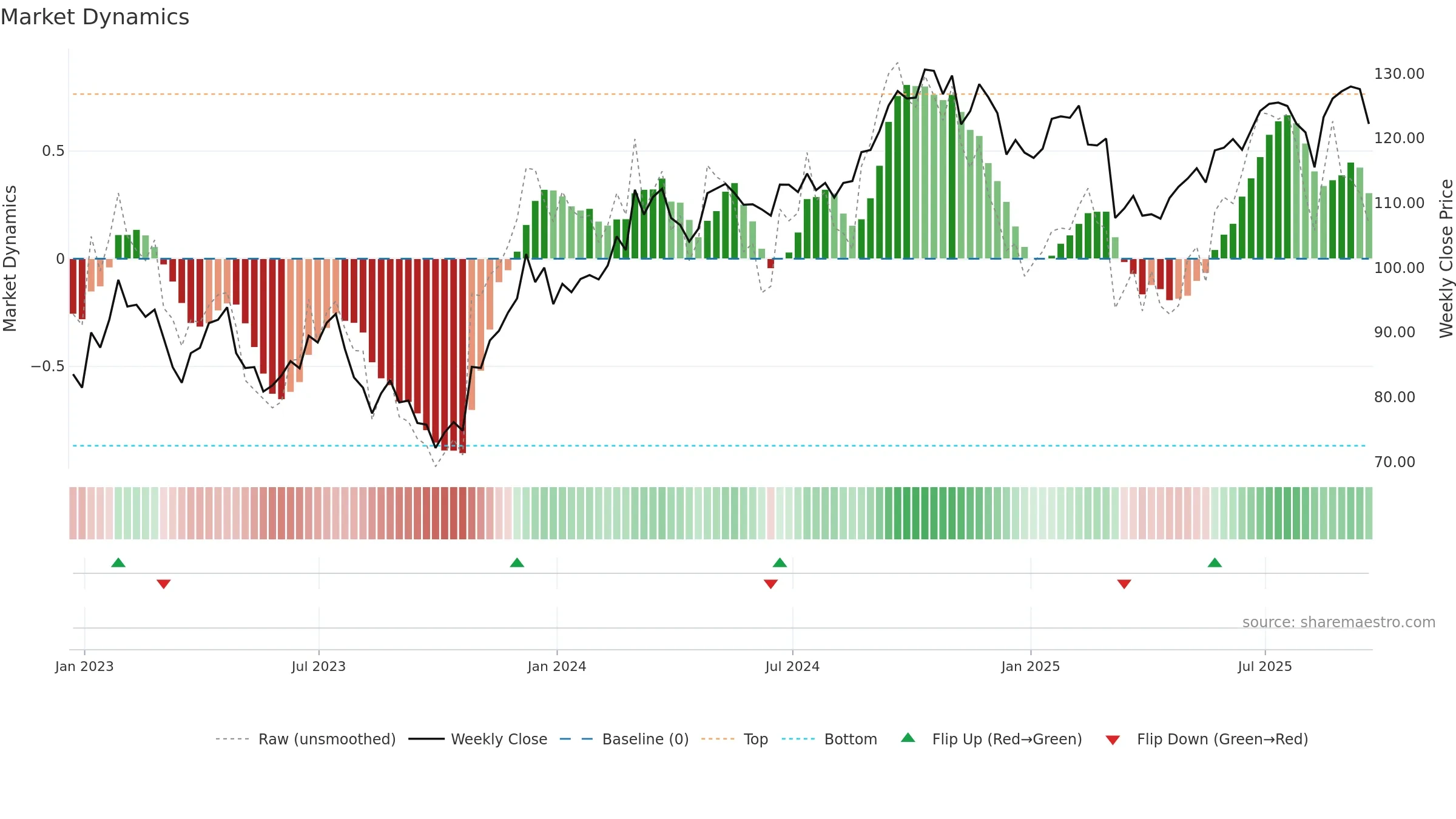 LAMR weekly Market Dynamics chart, closing 2025-09-19.