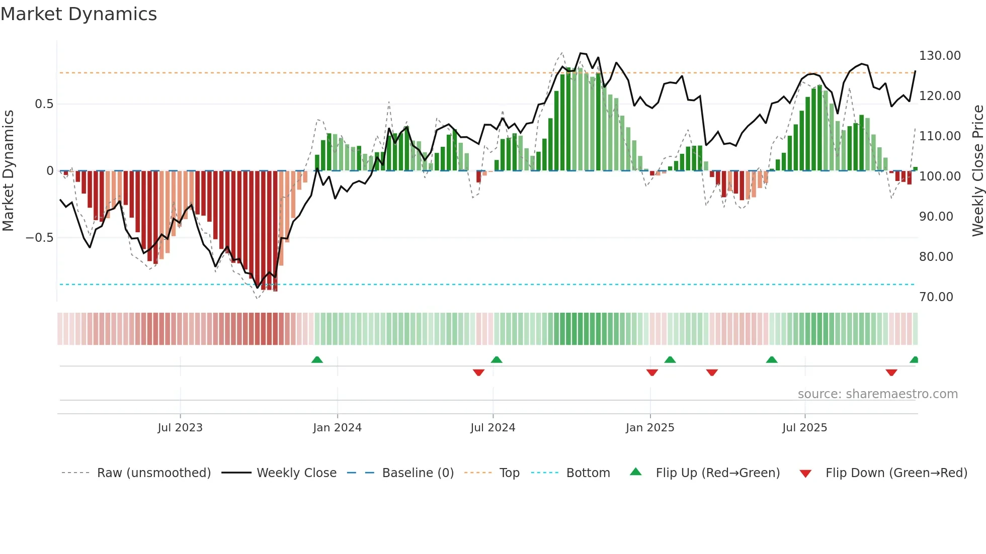LAMR weekly Market Dynamics chart