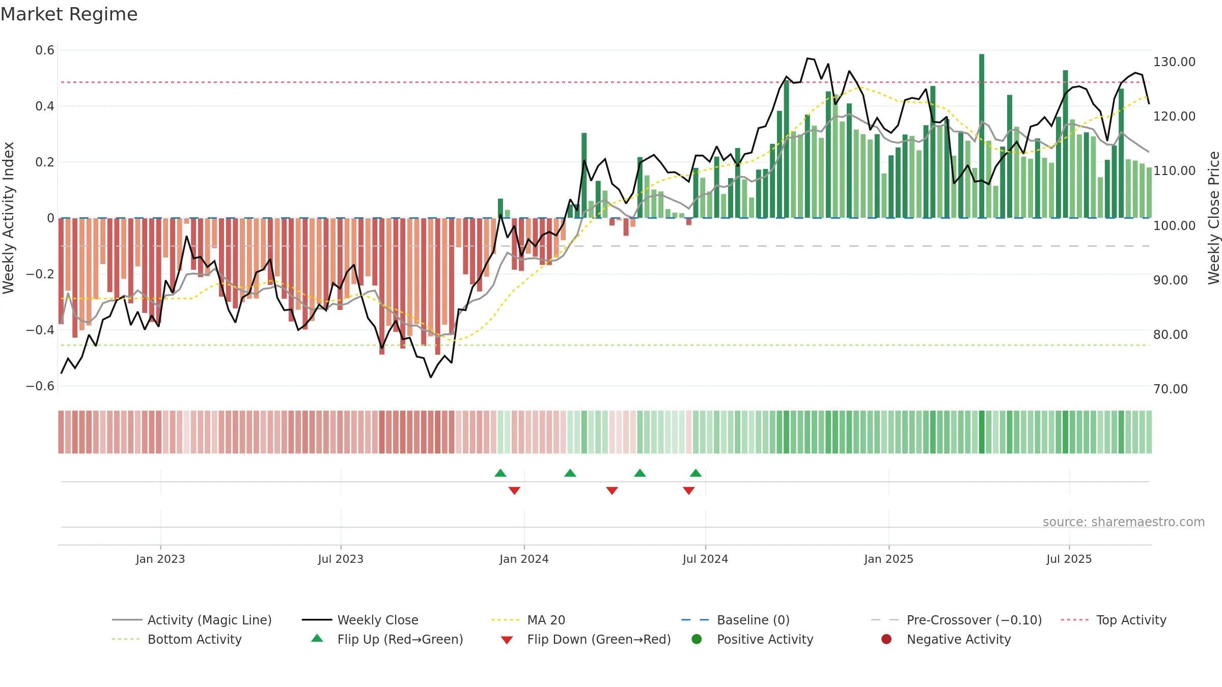 LAMR weekly Market Snapshot chart, closing 2025-09-19.