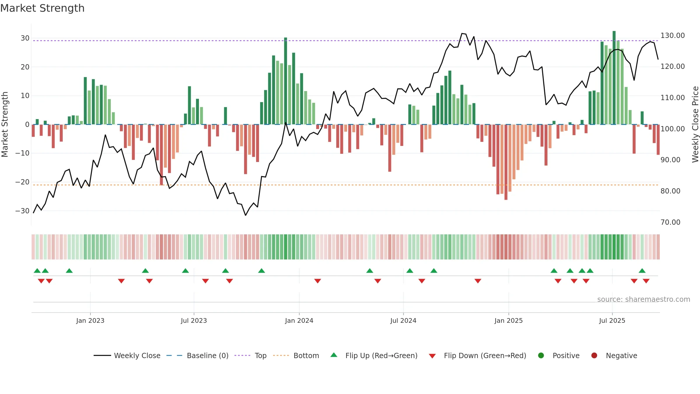 LAMR weekly Market Strength chart, closing 2025-09-19.