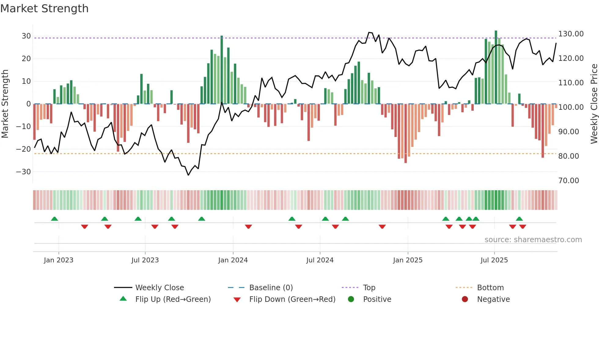 LAMR weekly Market Strength chart
