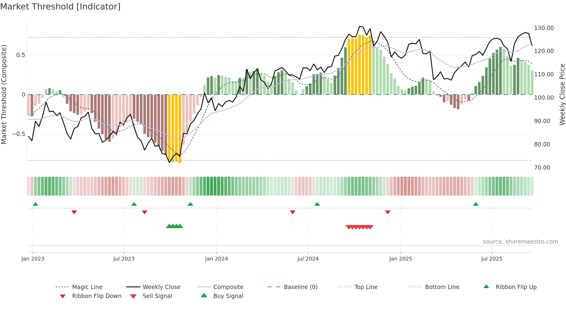 LAMR weekly Market Threshold chart, closing 2025-09-19.