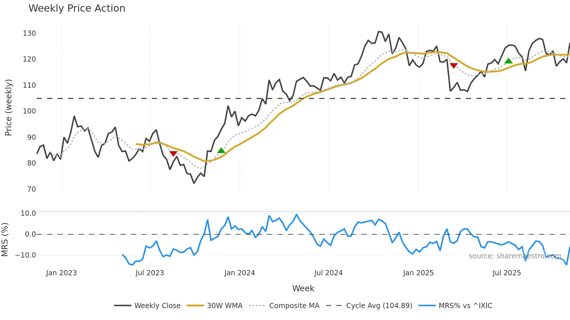 LAMR weekly Price Action chart, closing 2025-11-07