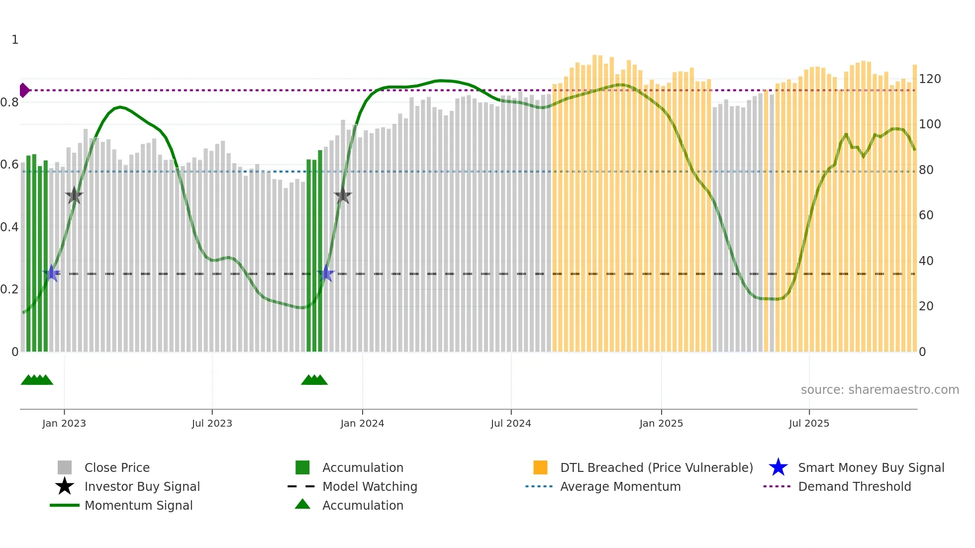 LAMR weekly Smart Money chart