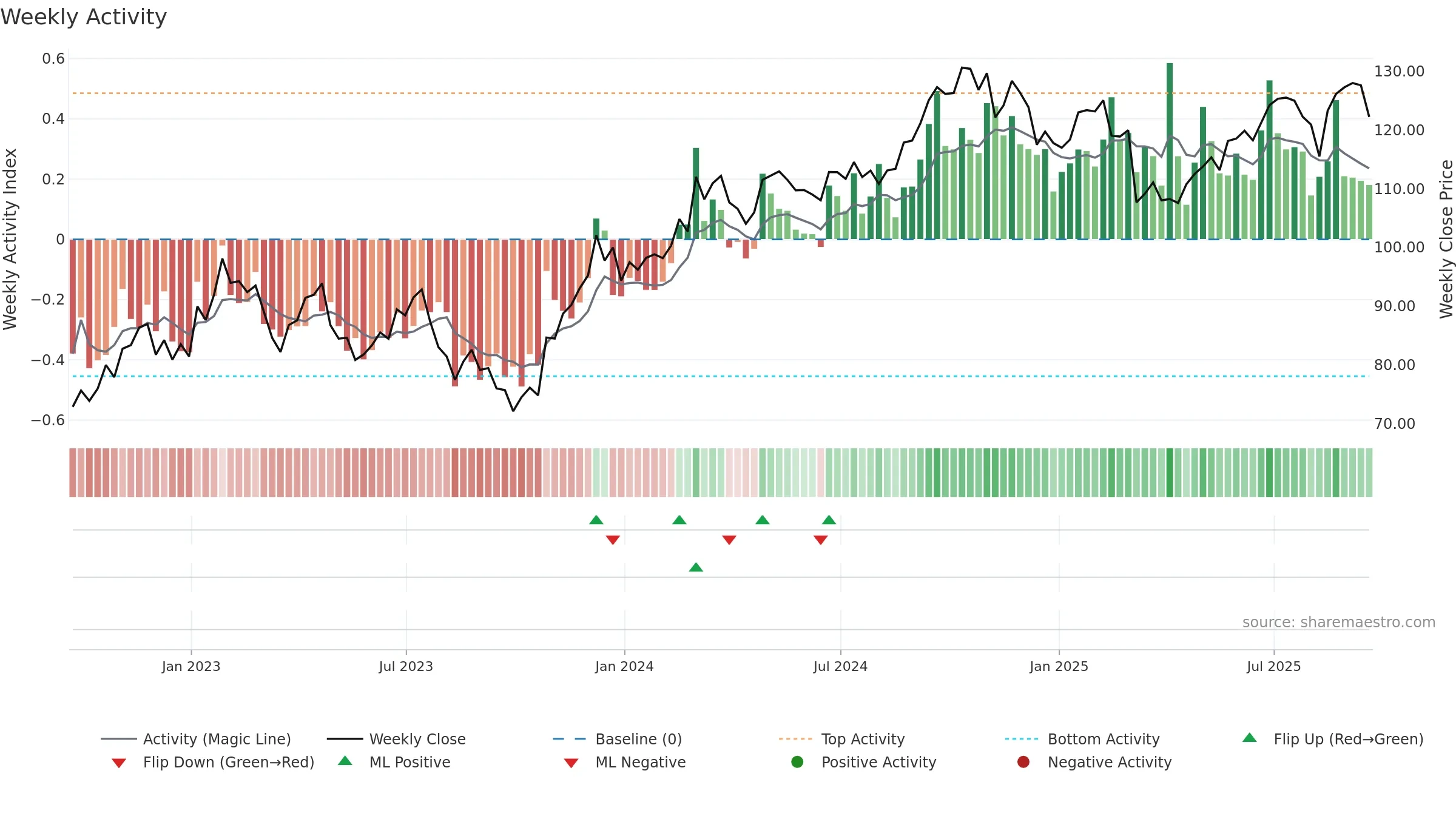 LAMR weekly Activity chart, closing 2025-09-19.