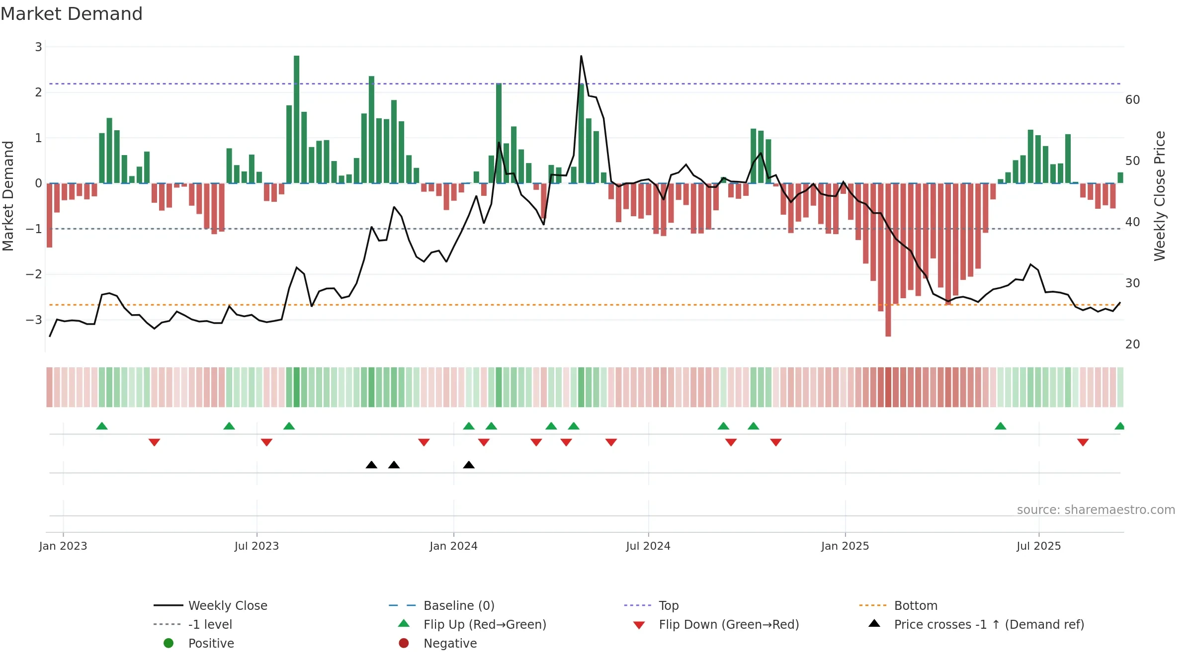 DBSTOCKBRO weekly Market Demand chart, closing 2025-09-15.
