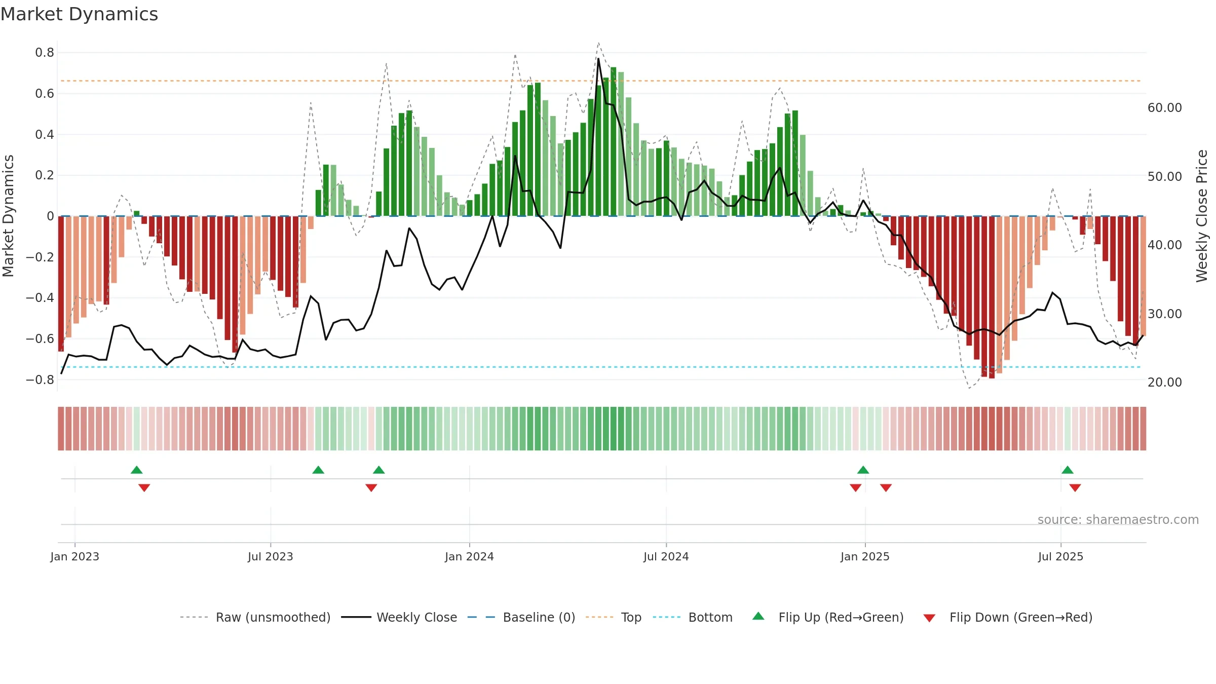 DBSTOCKBRO weekly Market Dynamics chart, closing 2025-09-15.