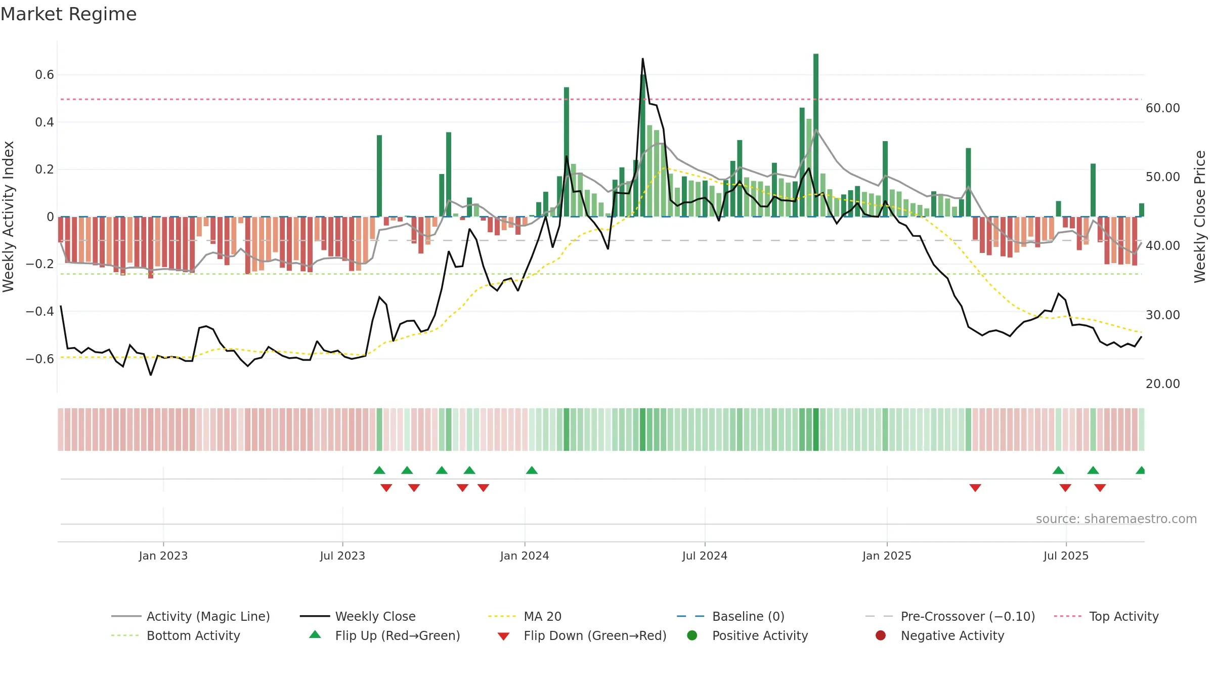 DBSTOCKBRO weekly Market Snapshot chart, closing 2025-09-15.