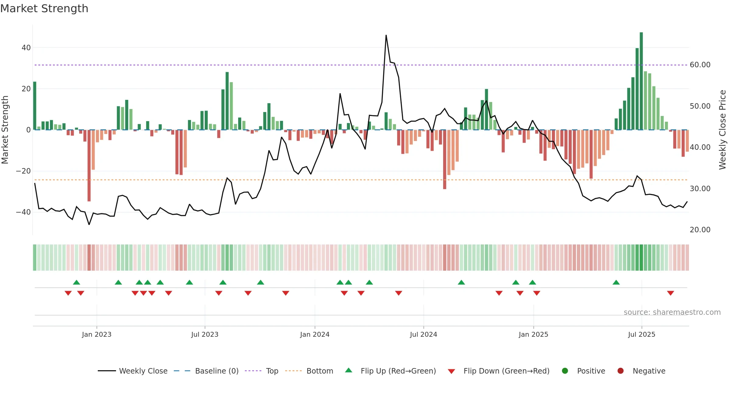 DBSTOCKBRO weekly Market Strength chart, closing 2025-09-15.