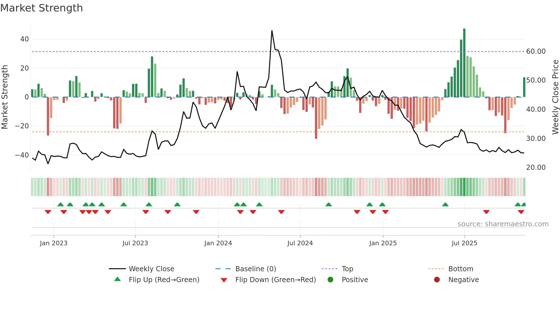 DBSTOCKBRO weekly Market Strength chart