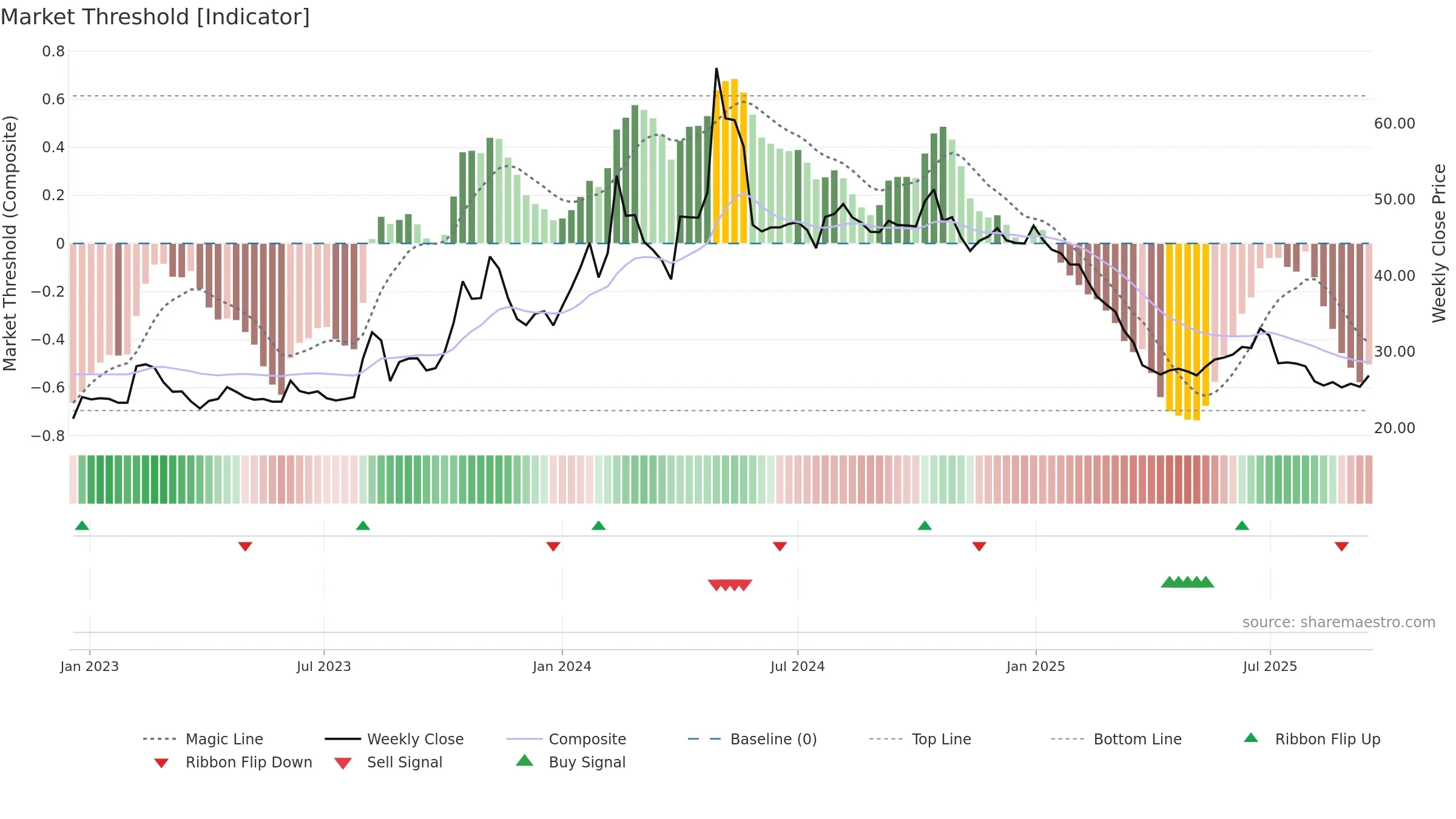 DBSTOCKBRO weekly Market Threshold chart, closing 2025-09-15.