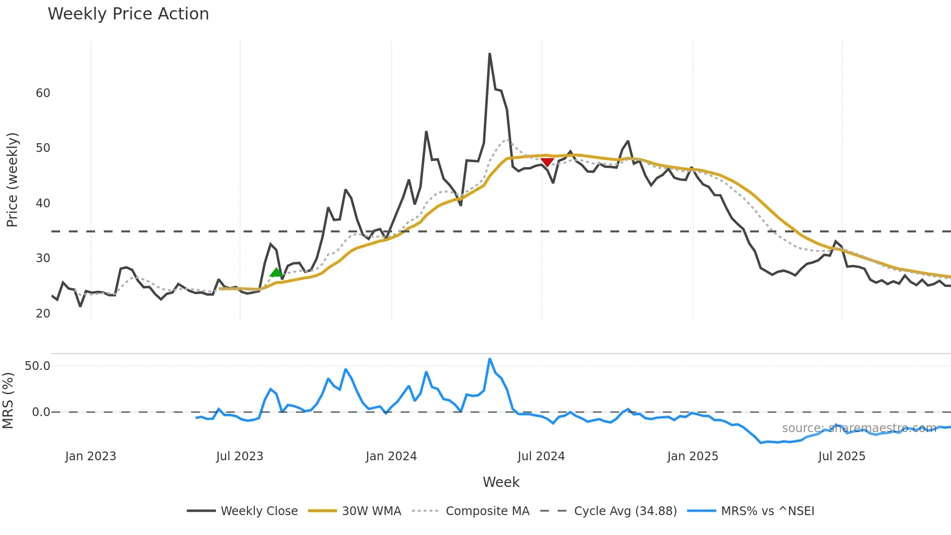 DBSTOCKBRO weekly Price Action chart, closing 2025-11-10