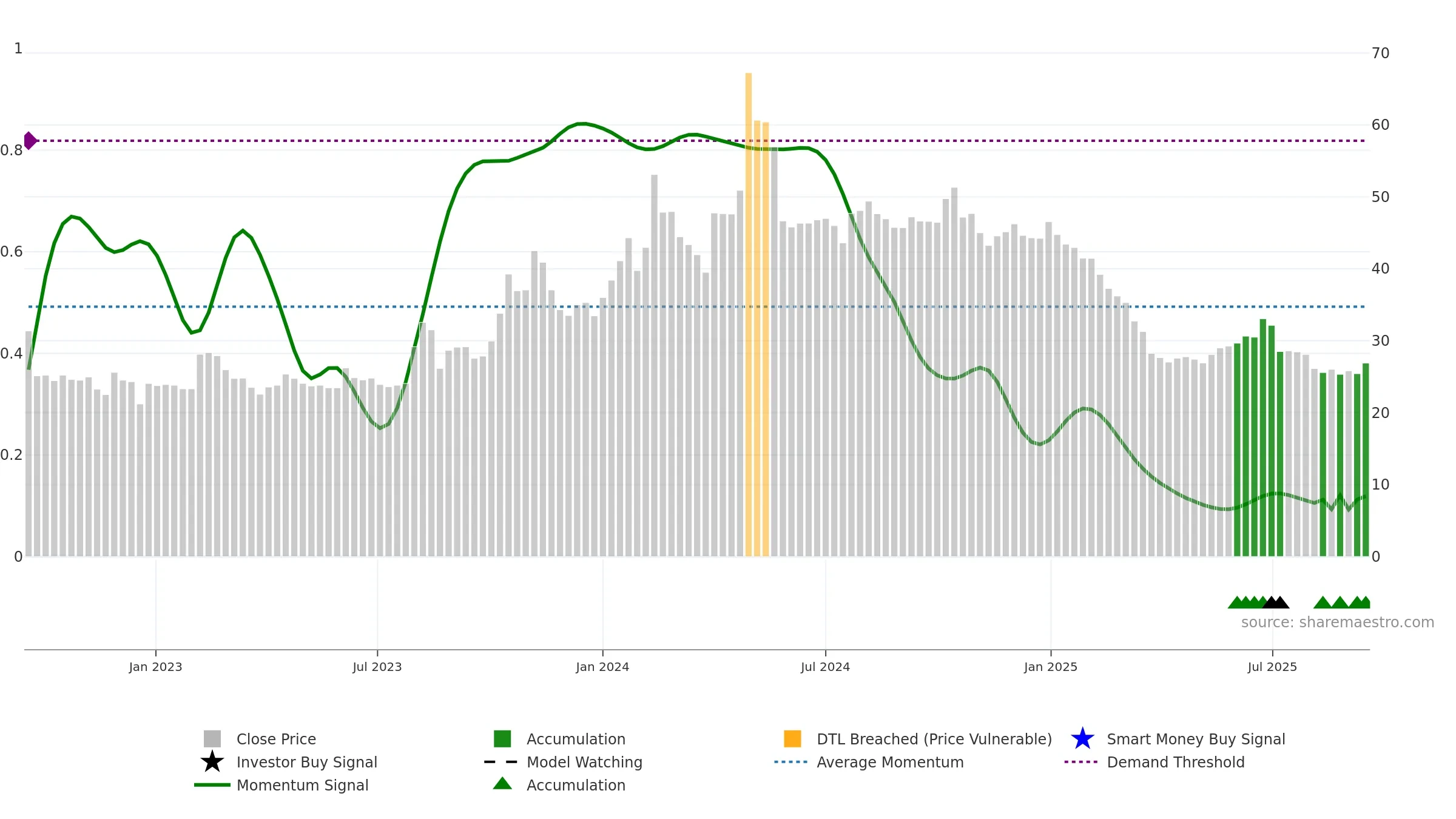 DBSTOCKBRO weekly Smart Money chart, closing 2025-09-15.