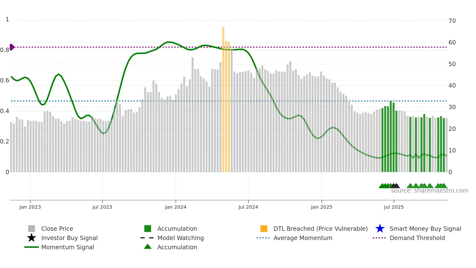 DBSTOCKBRO weekly Smart Money chart