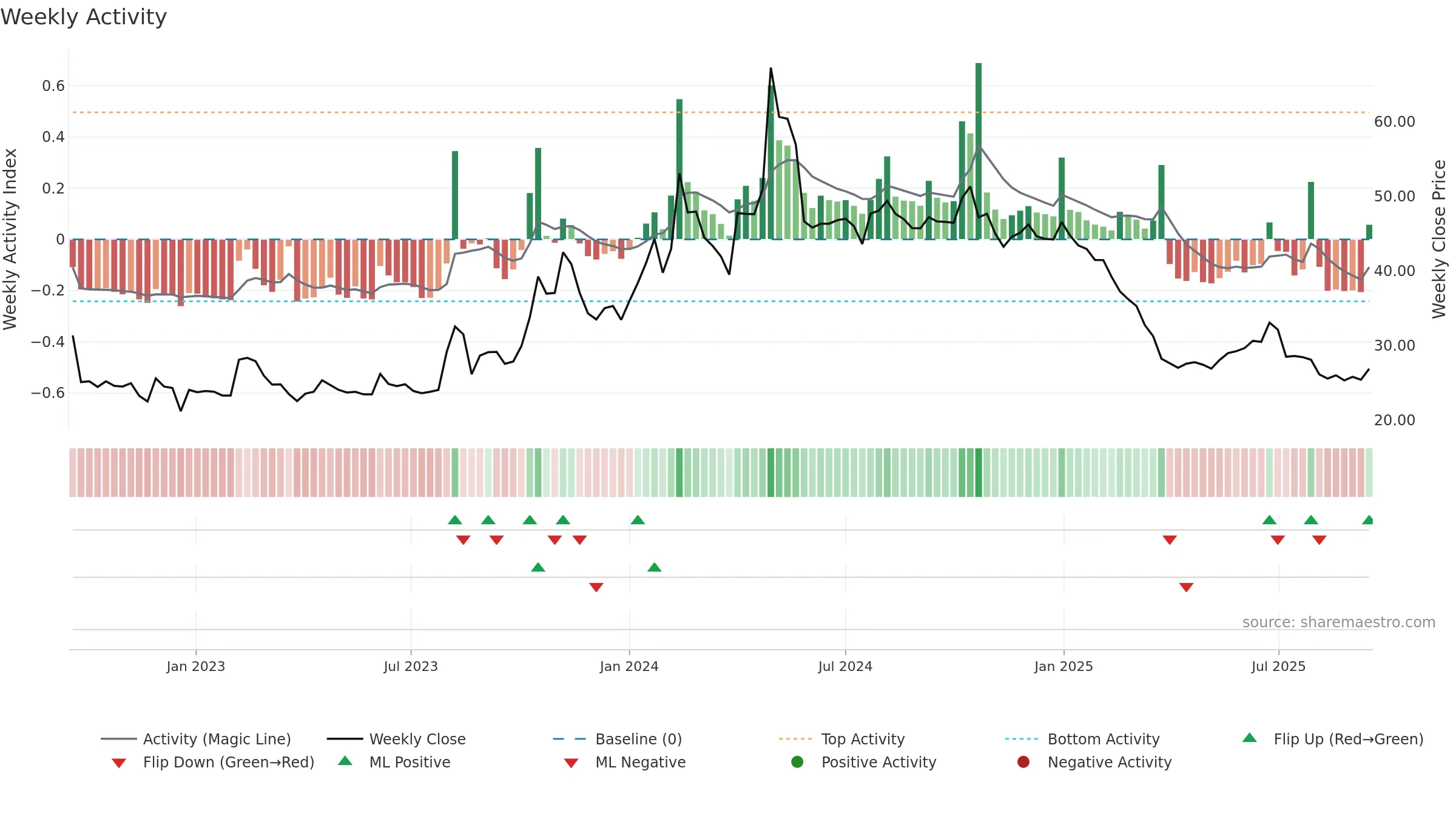 DBSTOCKBRO weekly Activity chart, closing 2025-09-15.