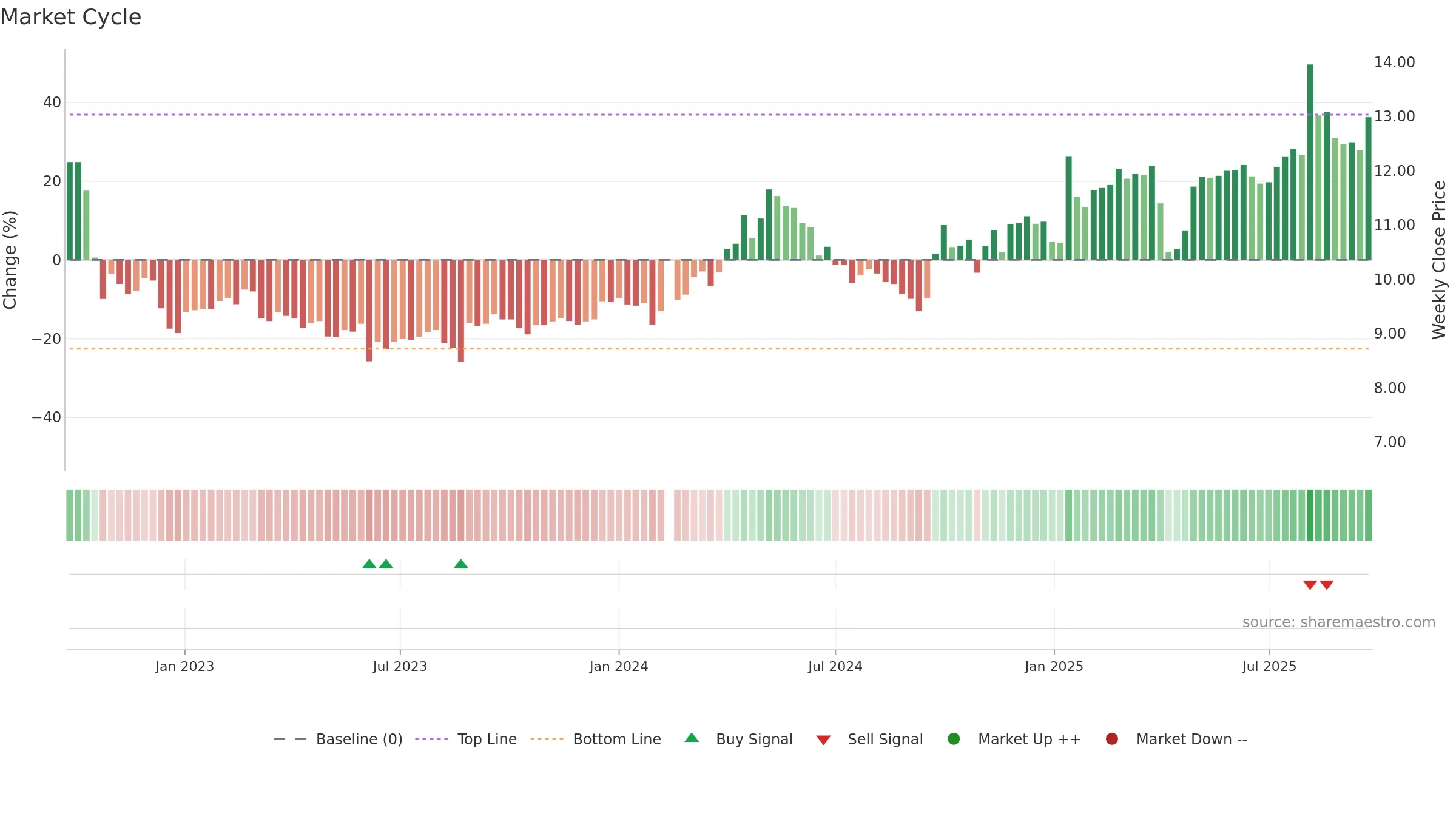 002543 weekly Market Cycle chart, closing 2025-09-22.