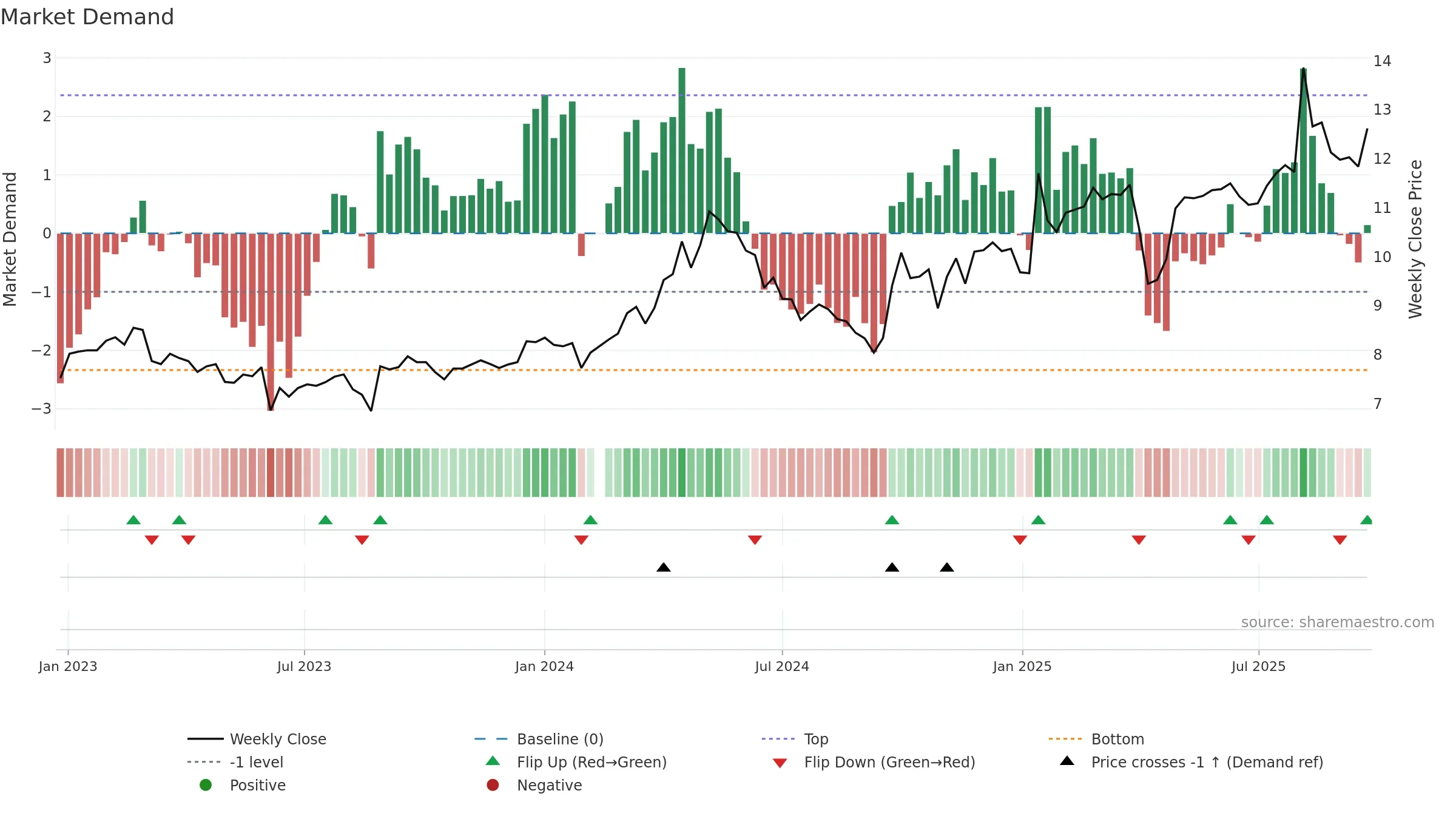 002543 weekly Market Demand chart, closing 2025-09-22.
