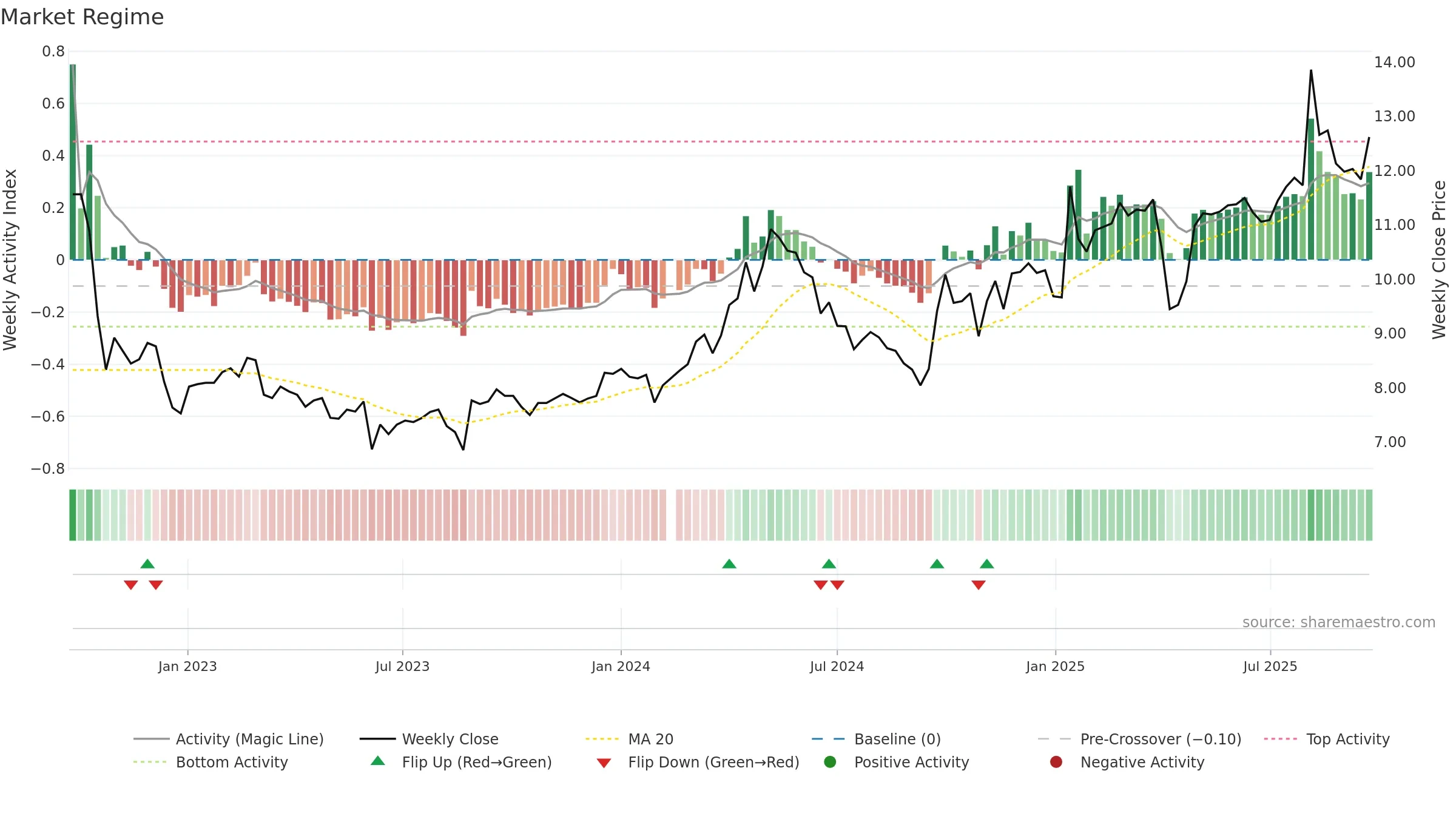 002543 weekly Market Snapshot chart, closing 2025-09-22.