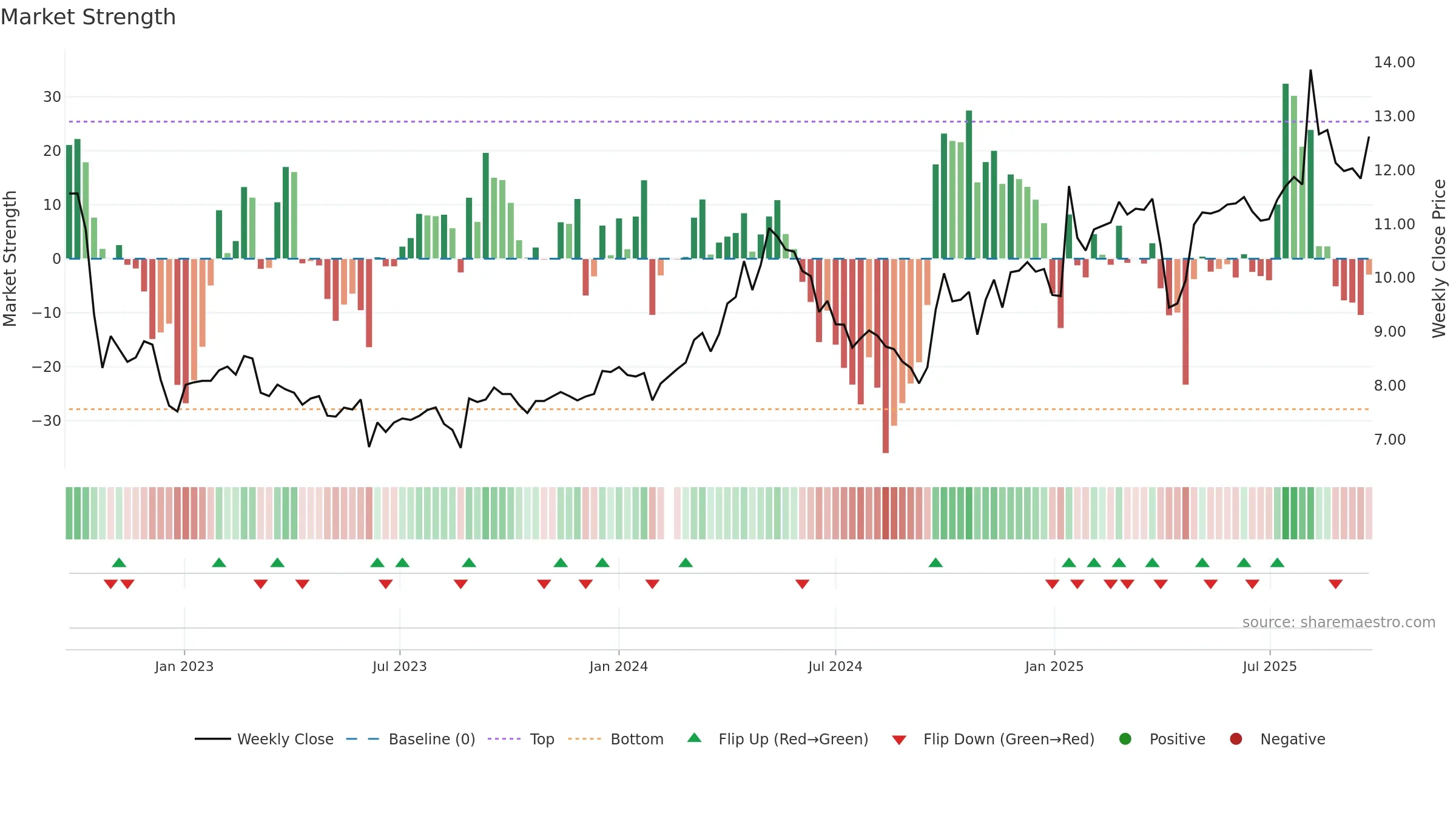 002543 weekly Market Strength chart, closing 2025-09-22.
