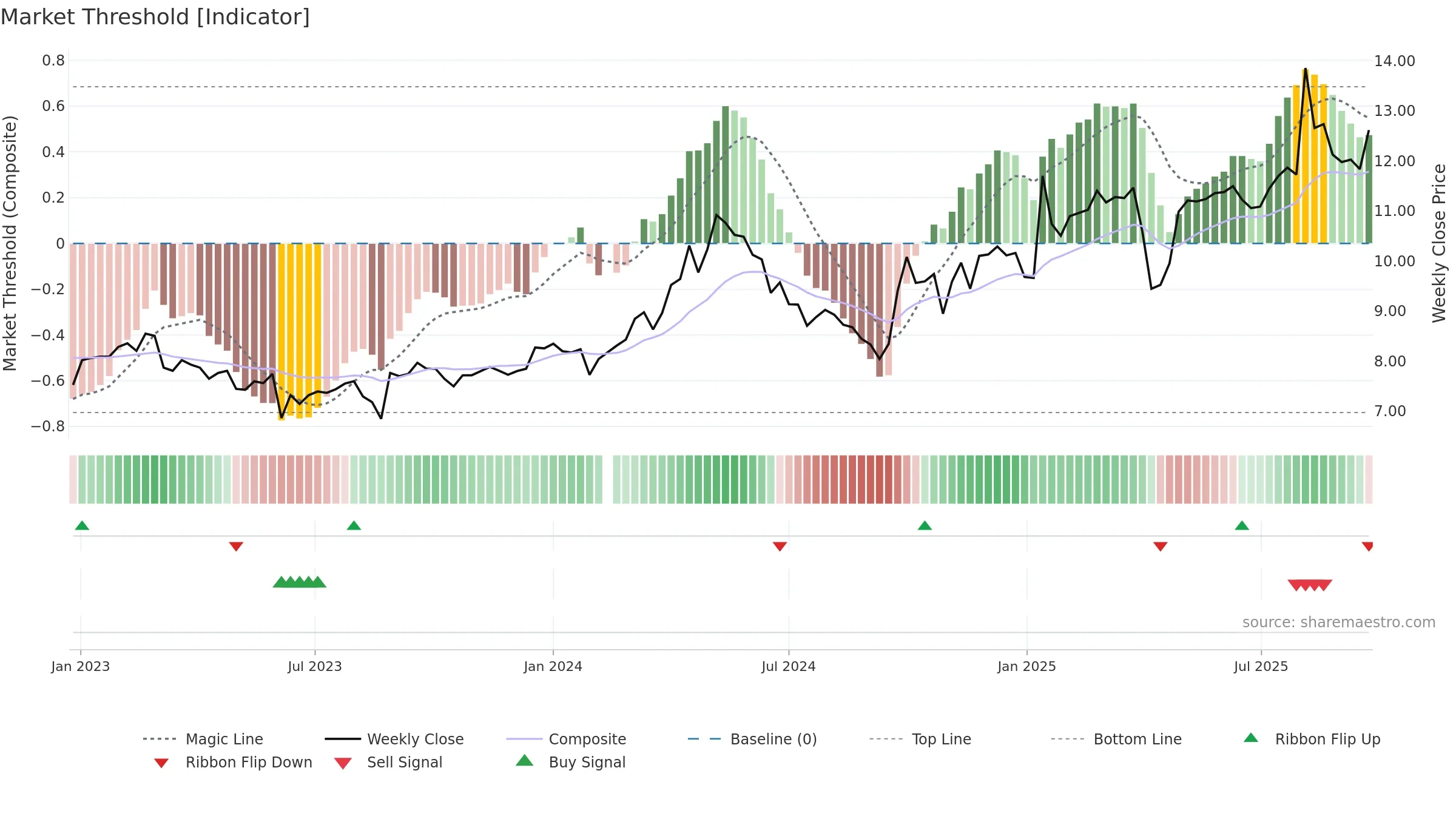 002543 weekly Market Threshold chart, closing 2025-09-22.