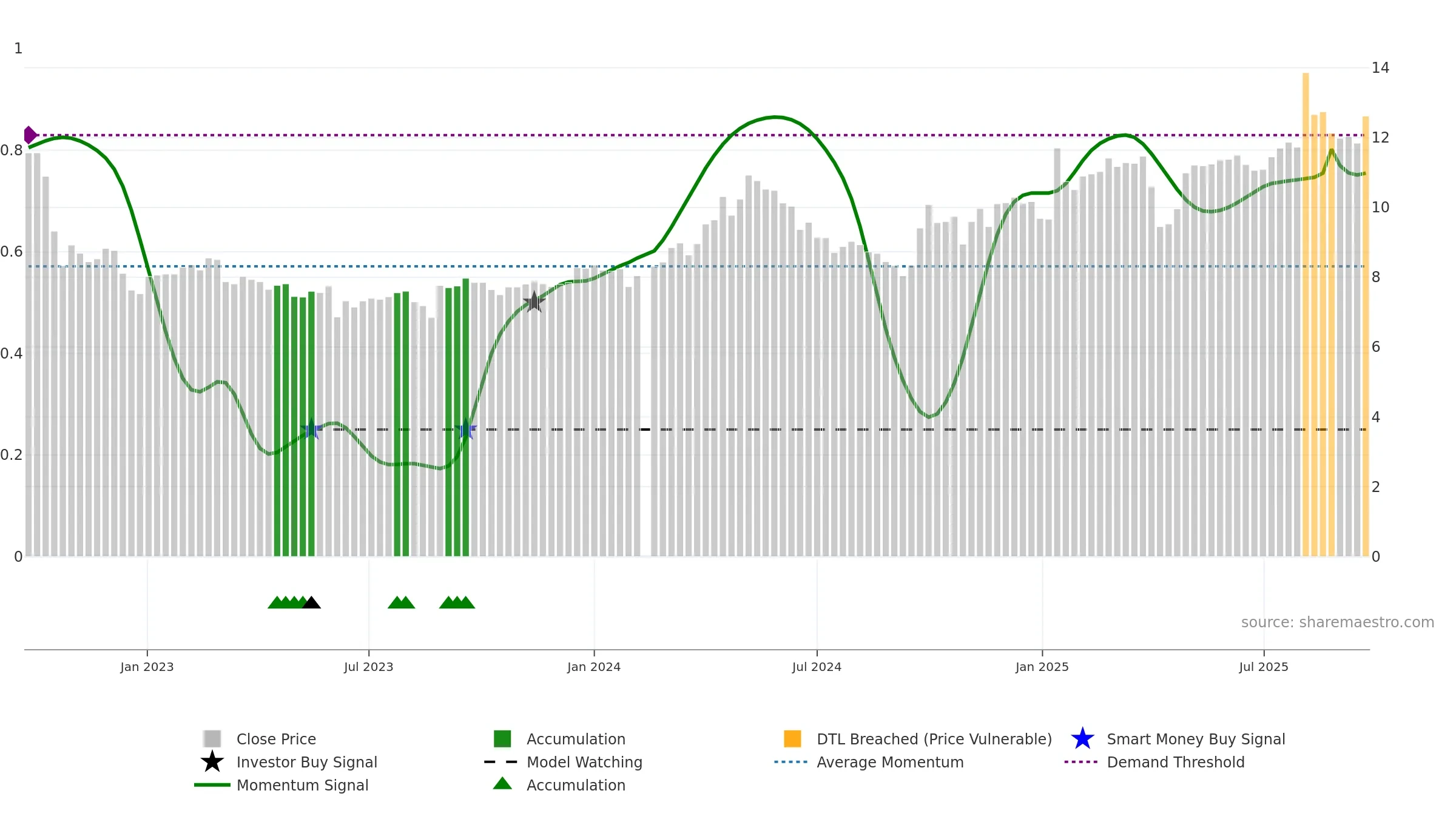 002543 weekly Smart Money chart, closing 2025-09-22.