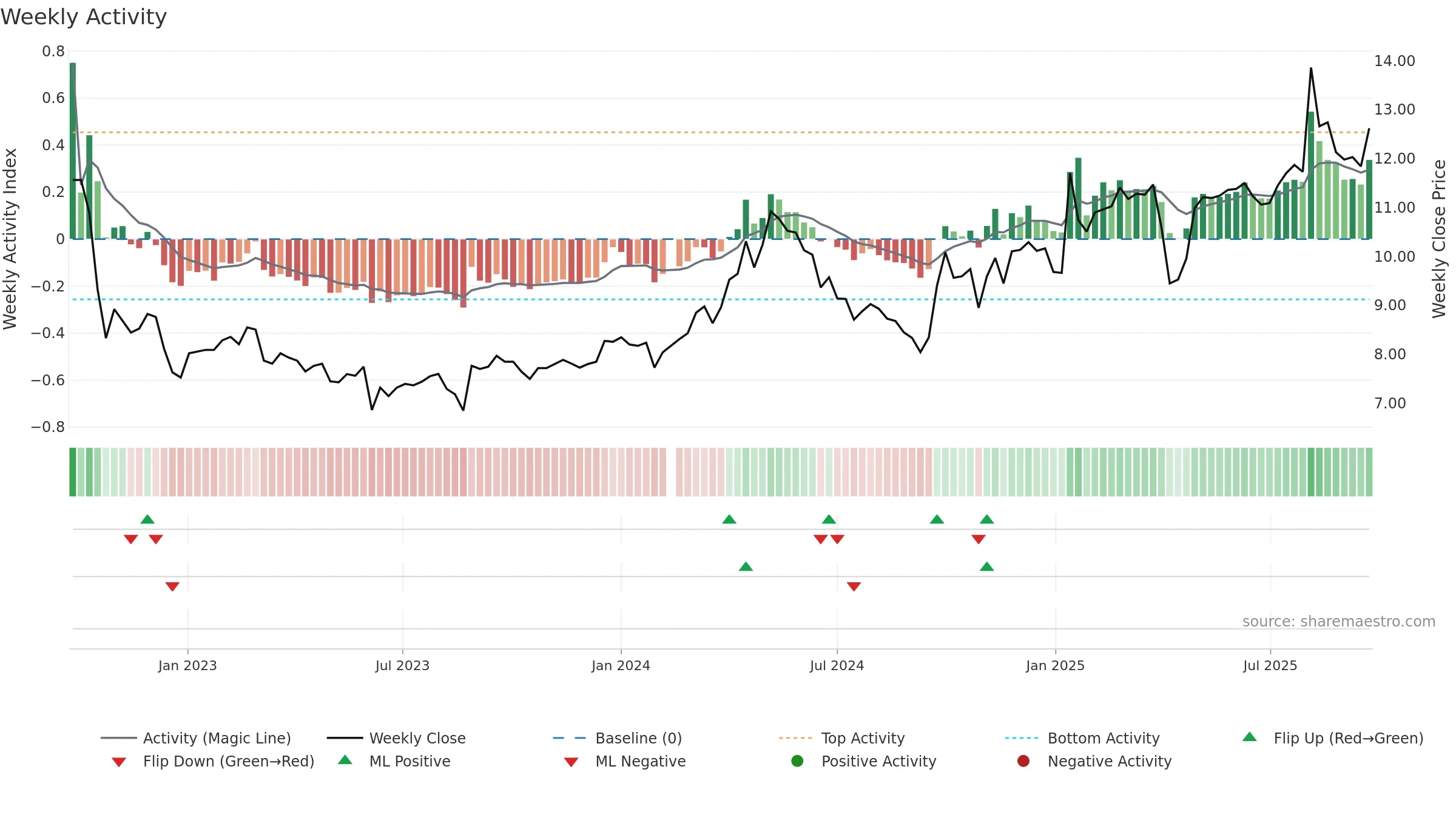 002543 weekly Activity chart, closing 2025-09-22.