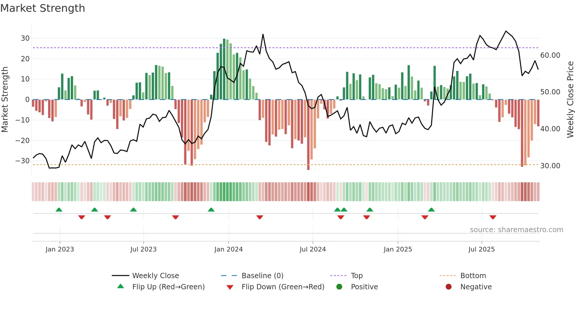 WOR weekly Market Strength chart