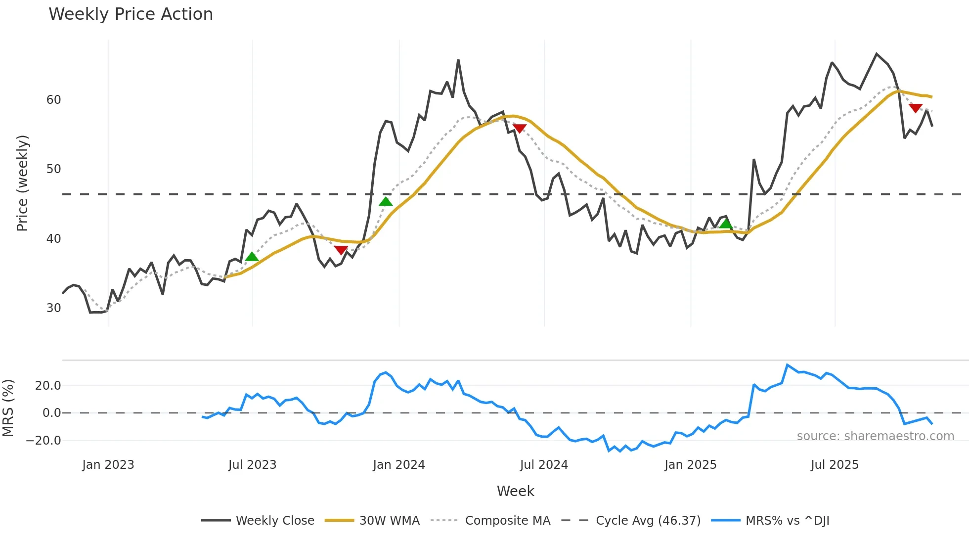 WOR weekly Price Action chart, closing 2025-10-31