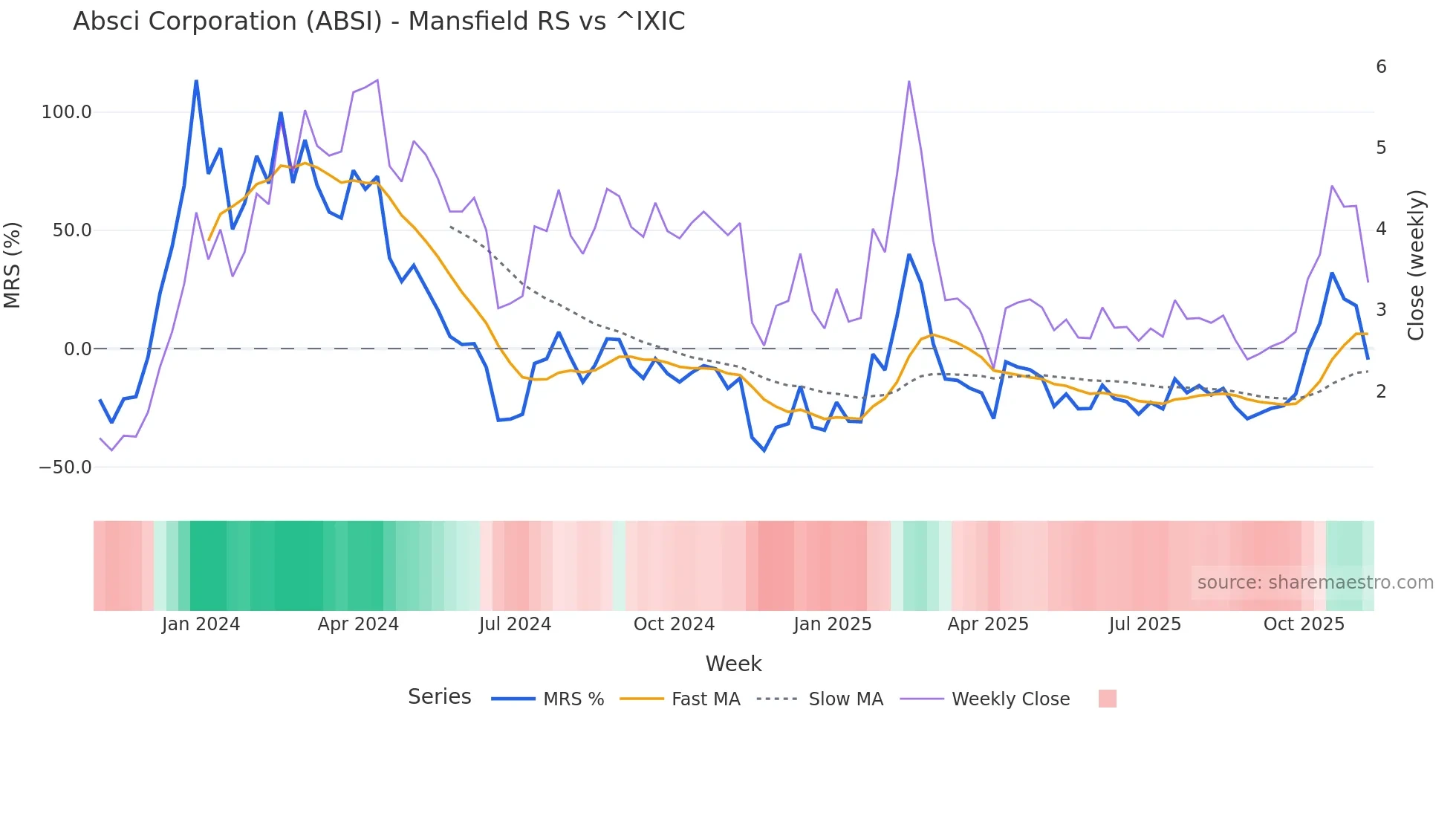 ABSI Mansfield Relative Strength chart