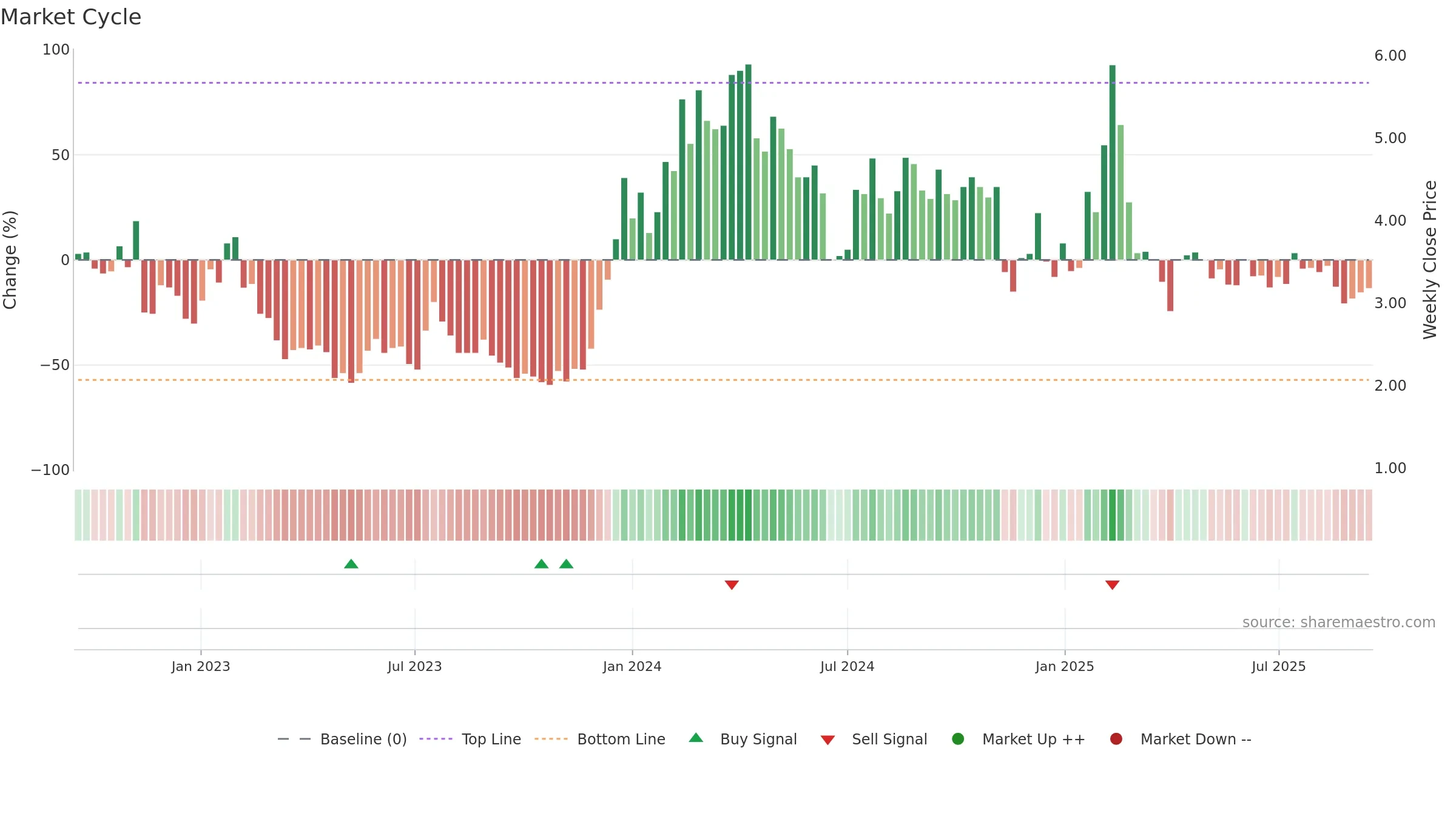 ABSI weekly Market Cycle chart, closing 2025-09-15.