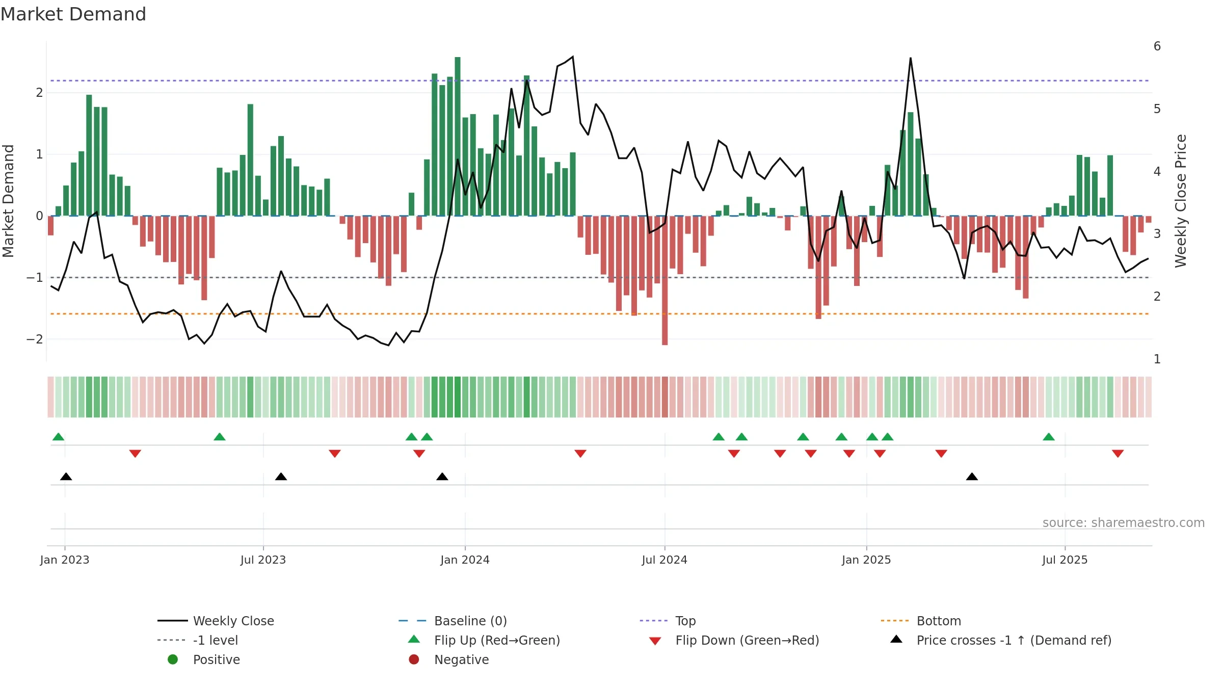 ABSI weekly Market Demand chart, closing 2025-09-15.
