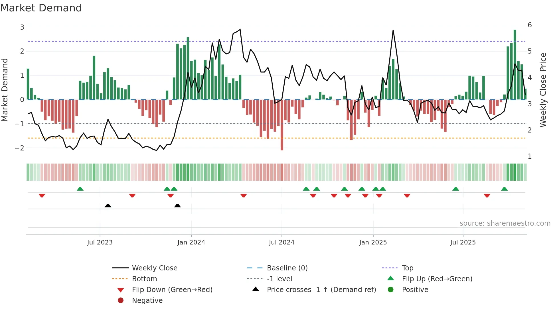 ABSI weekly Market Demand chart