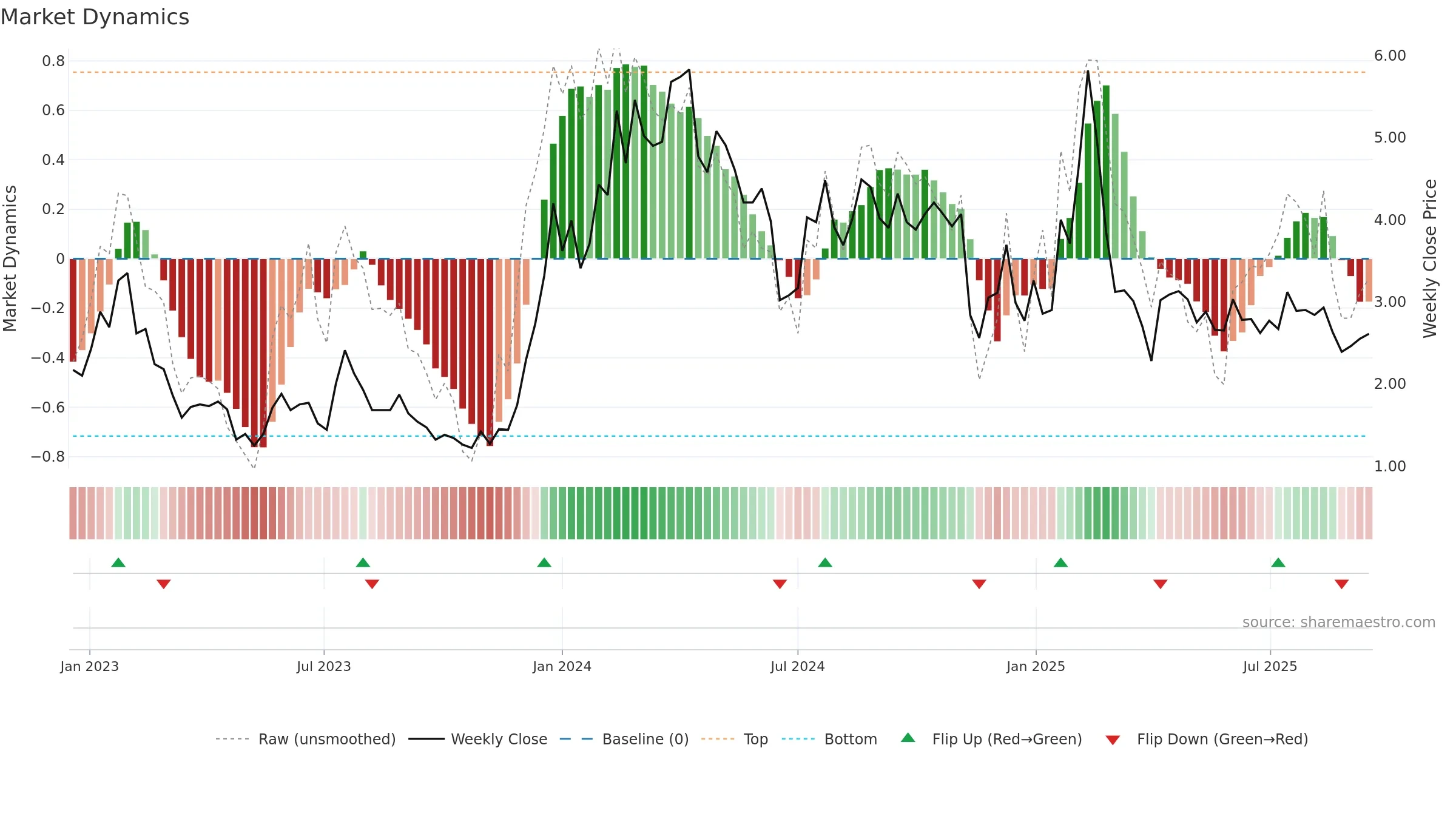 ABSI weekly Market Dynamics chart, closing 2025-09-15.