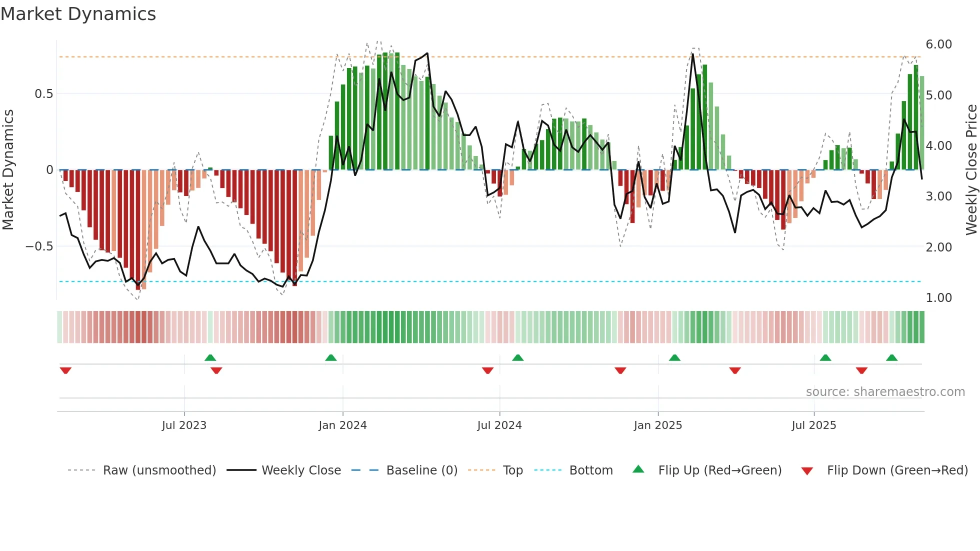 ABSI weekly Market Dynamics chart