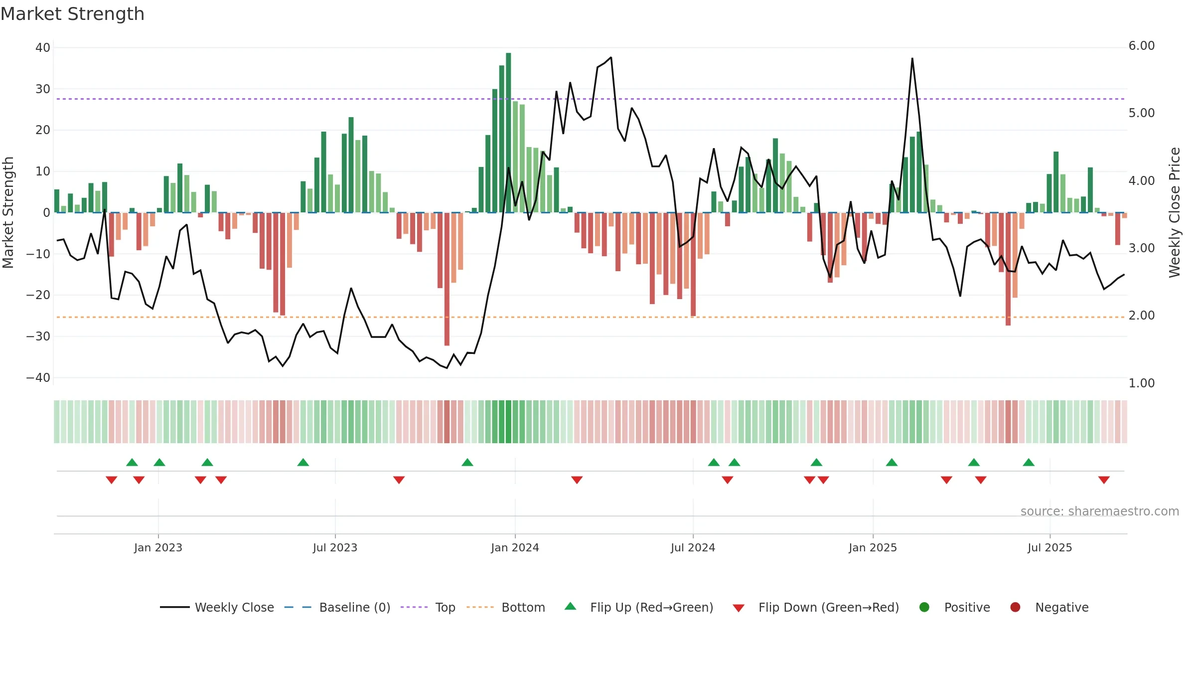 ABSI weekly Market Strength chart, closing 2025-09-15.