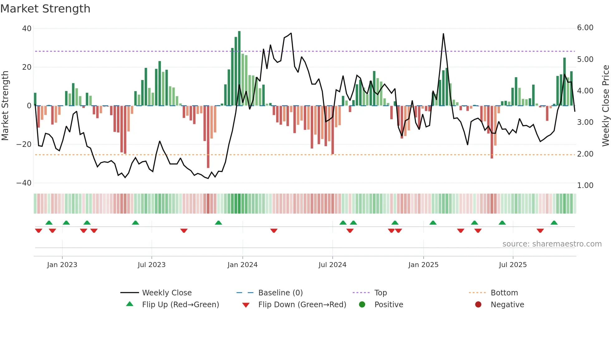ABSI weekly Market Strength chart