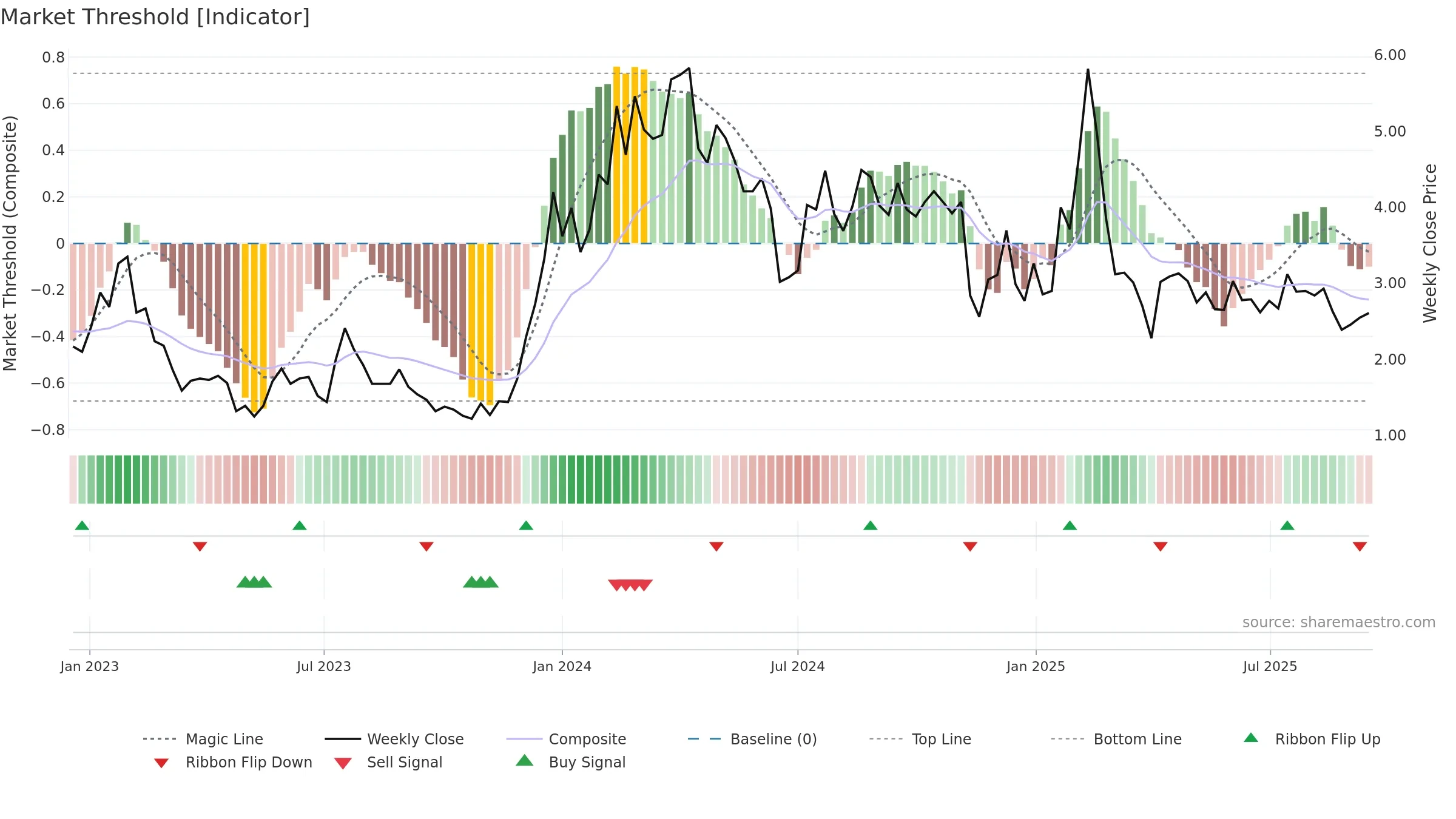 ABSI weekly Market Threshold chart, closing 2025-09-15.