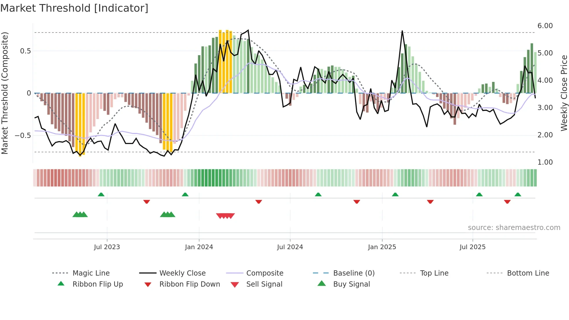 ABSI weekly Market Threshold chart